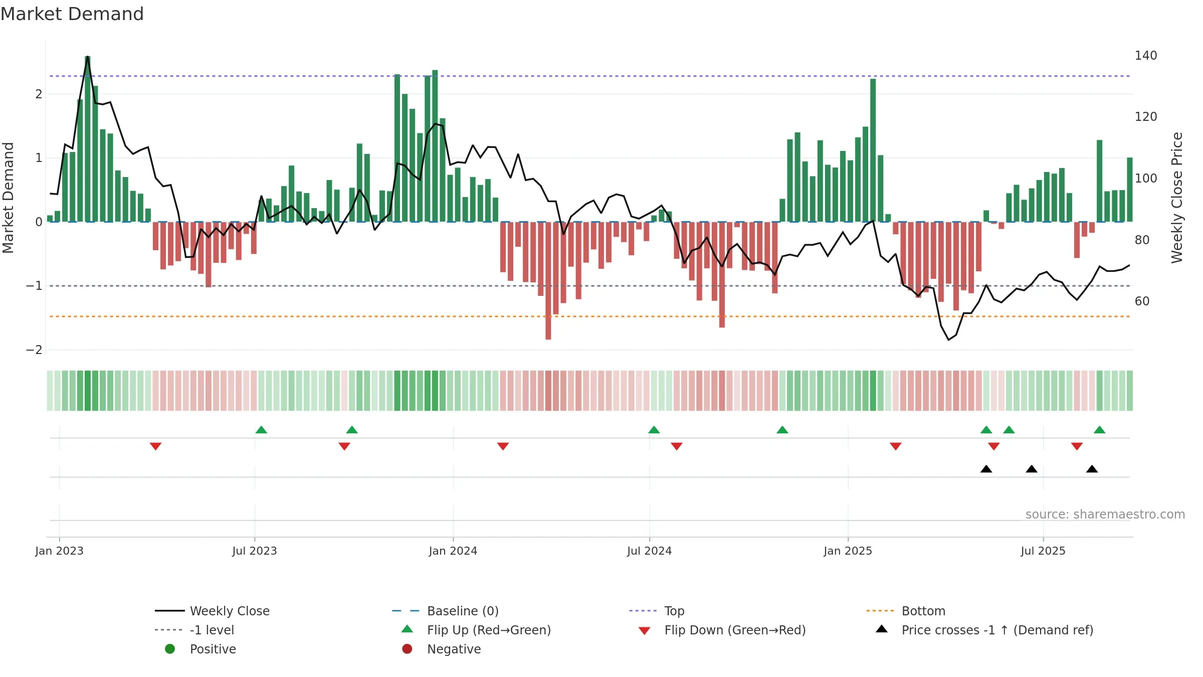 SYNA weekly Market Demand chart, closing 2025-09-19.