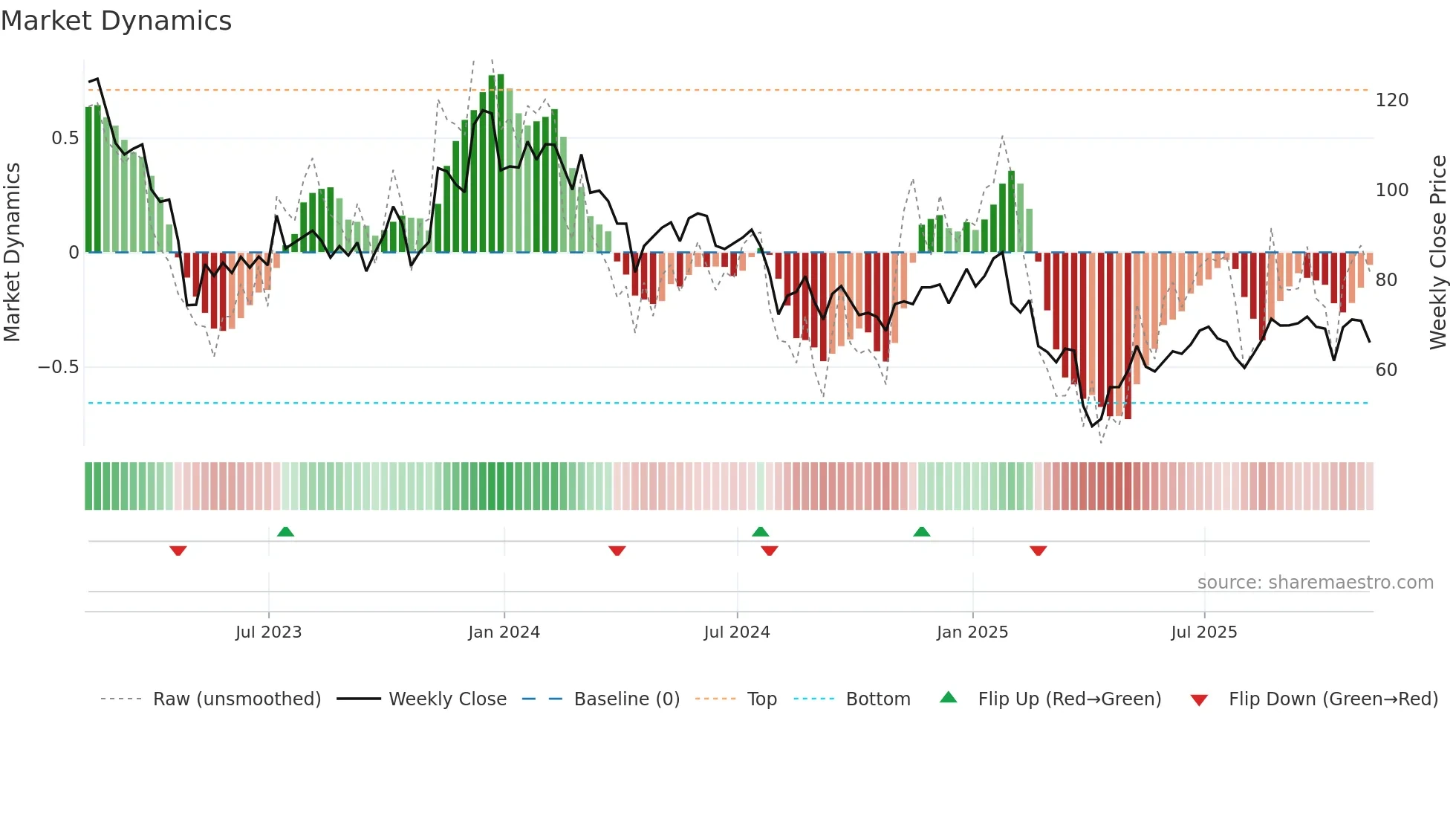SYNA weekly Market Dynamics chart