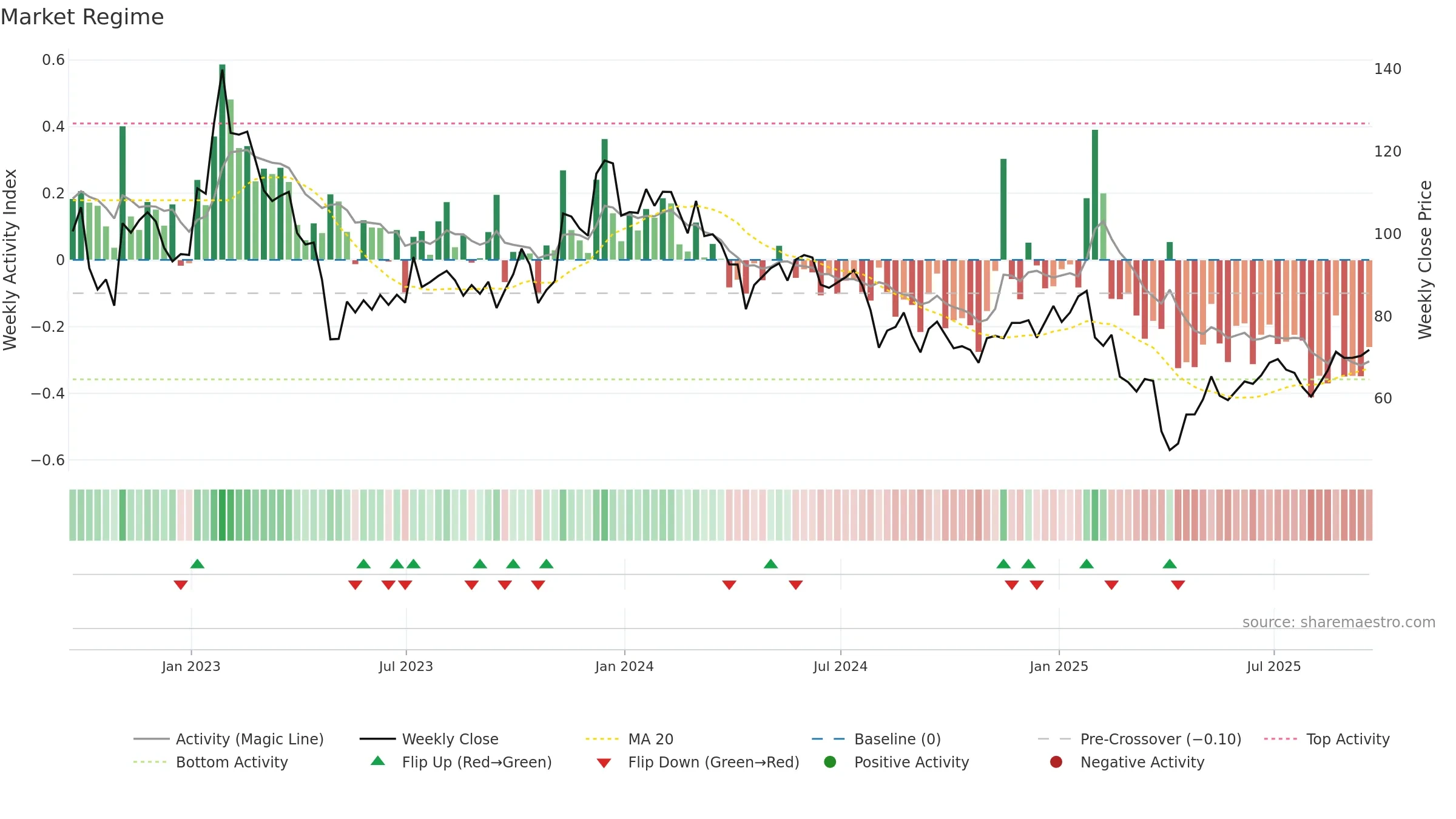 SYNA weekly Market Snapshot chart, closing 2025-09-19.