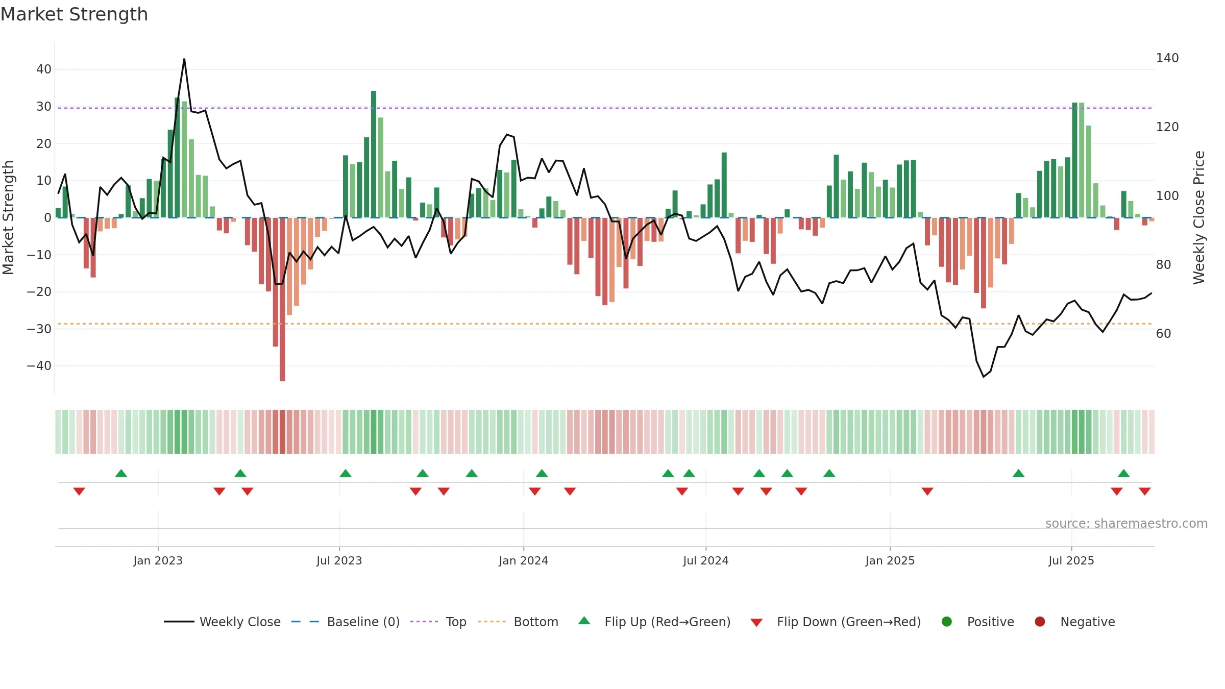 SYNA weekly Market Strength chart, closing 2025-09-19.