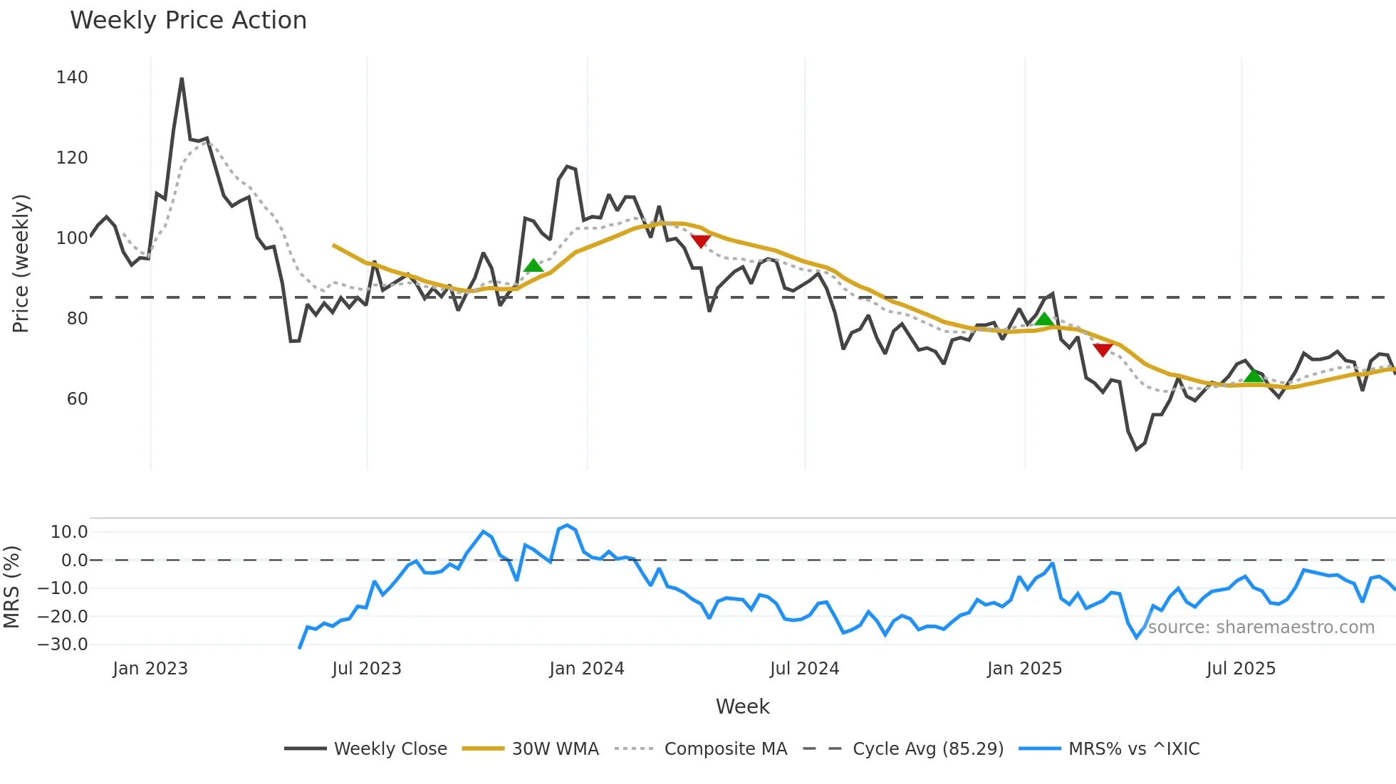 SYNA weekly Price Action chart, closing 2025-11-07