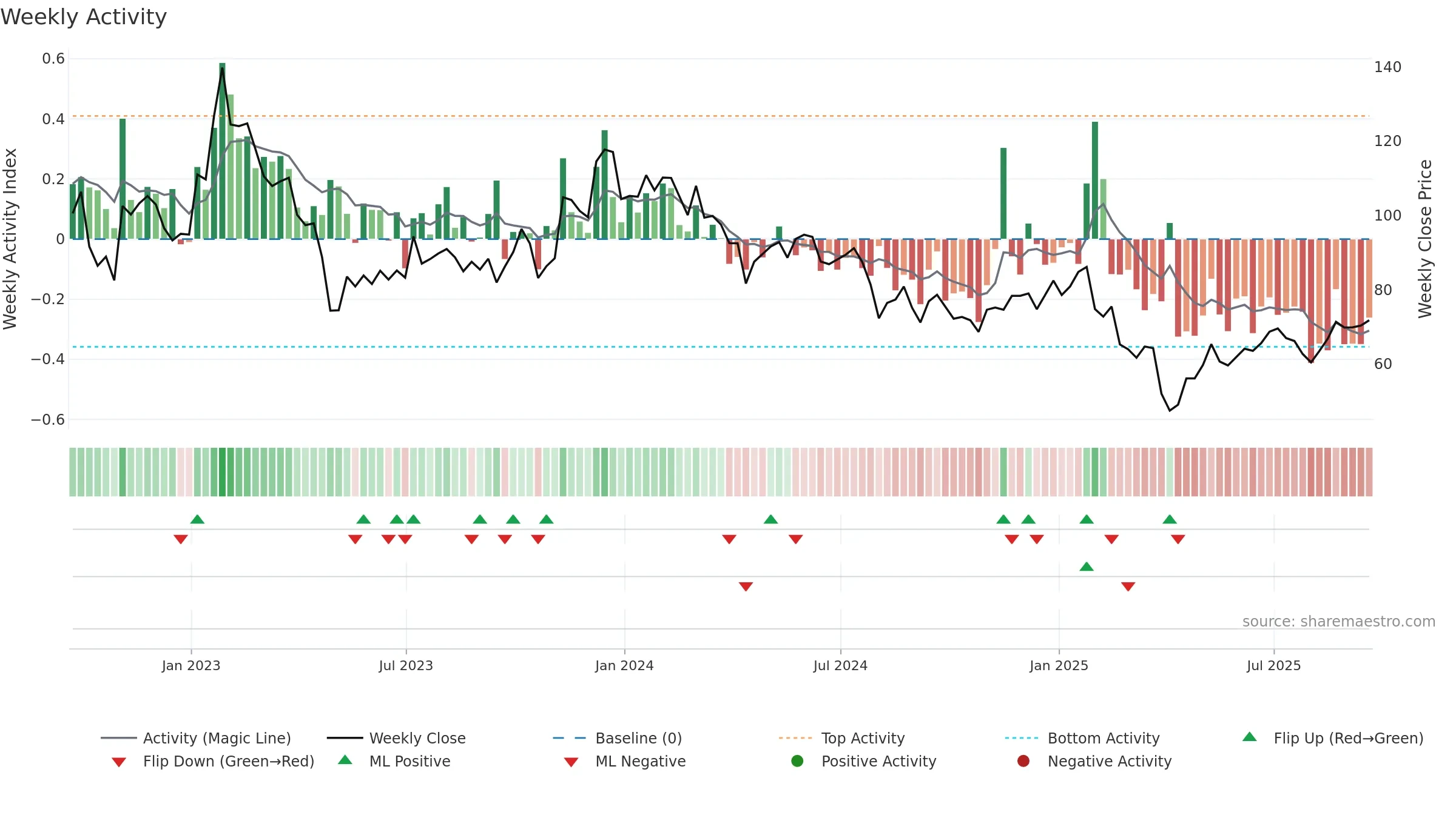 SYNA weekly Activity chart, closing 2025-09-19.