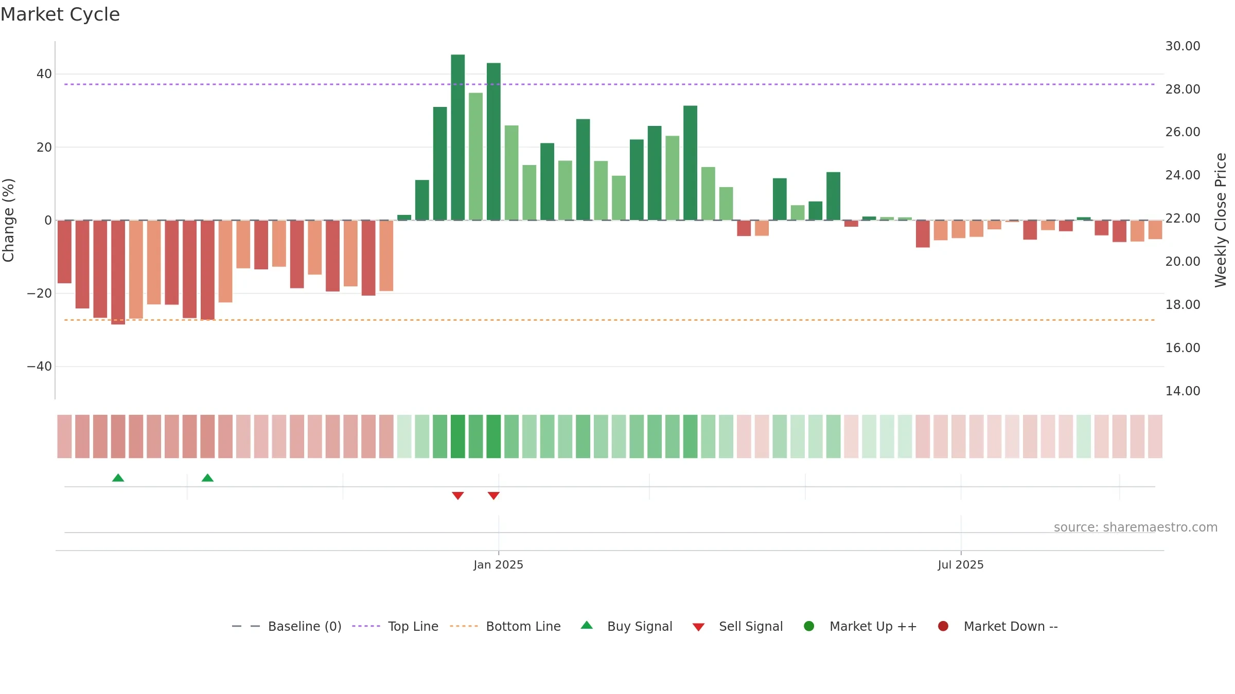 HDL weekly Market Cycle chart, closing 2025-09-15.
