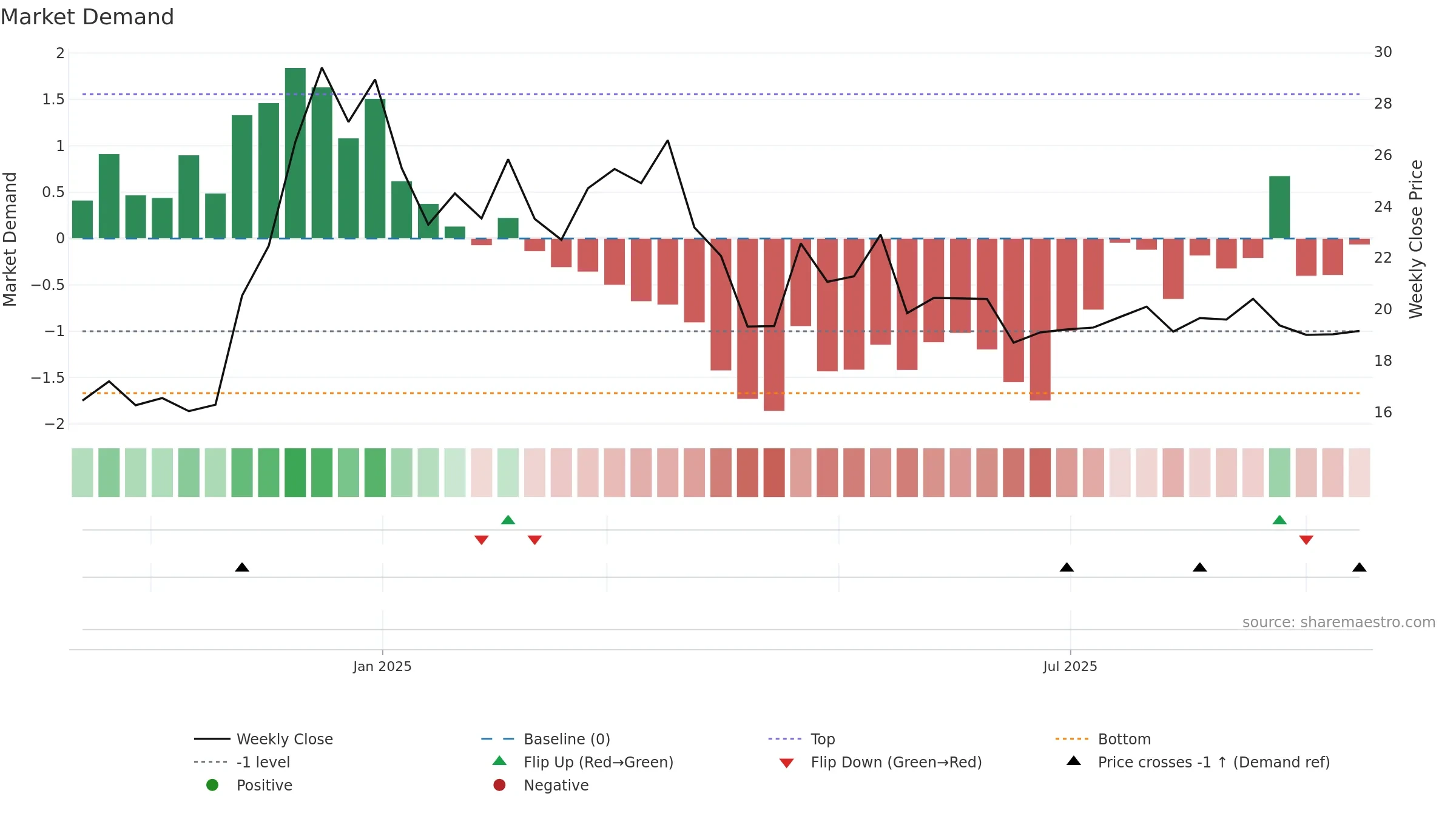 HDL weekly Market Demand chart, closing 2025-09-15.
