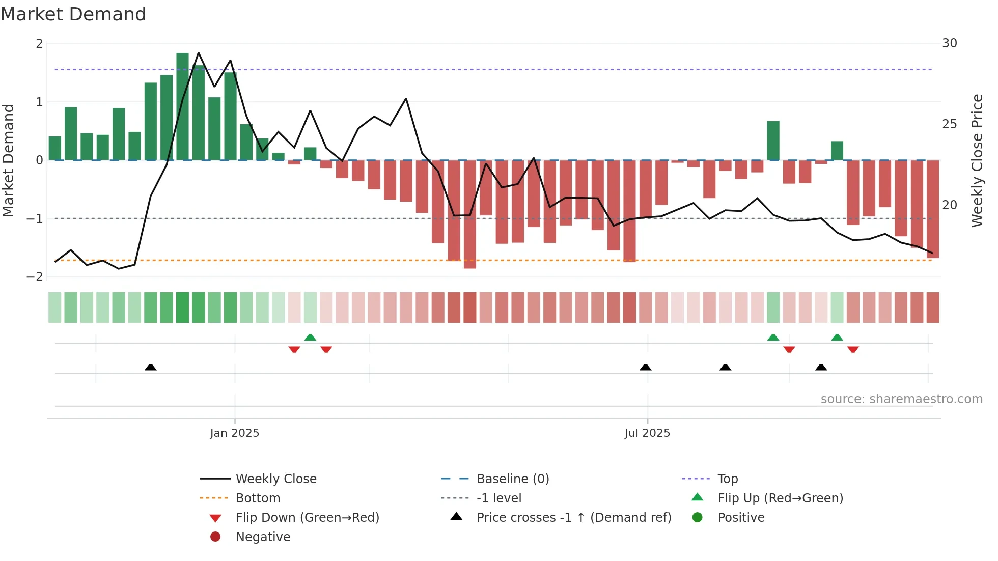 HDL weekly Market Demand chart