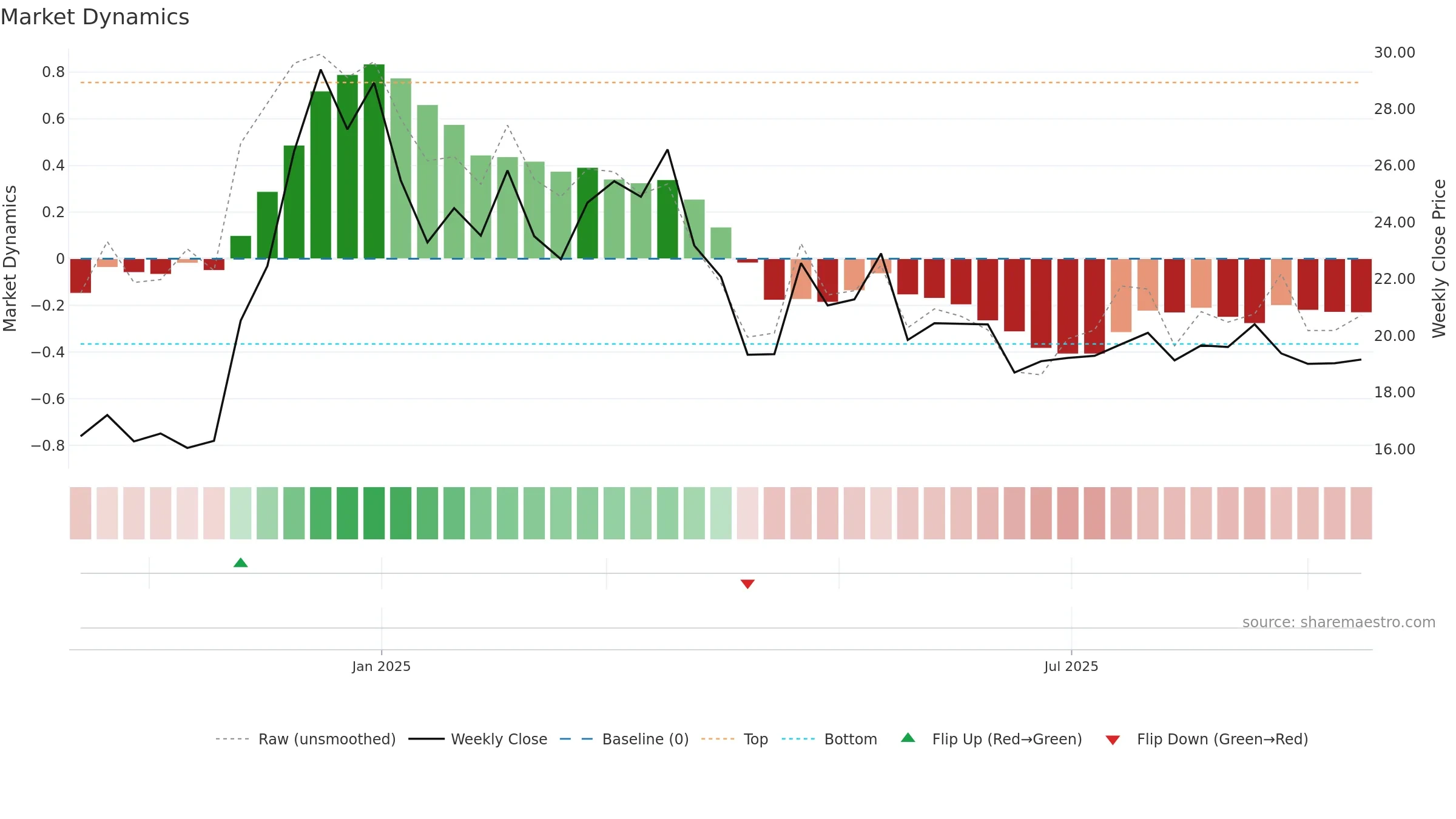 HDL weekly Market Dynamics chart, closing 2025-09-15.