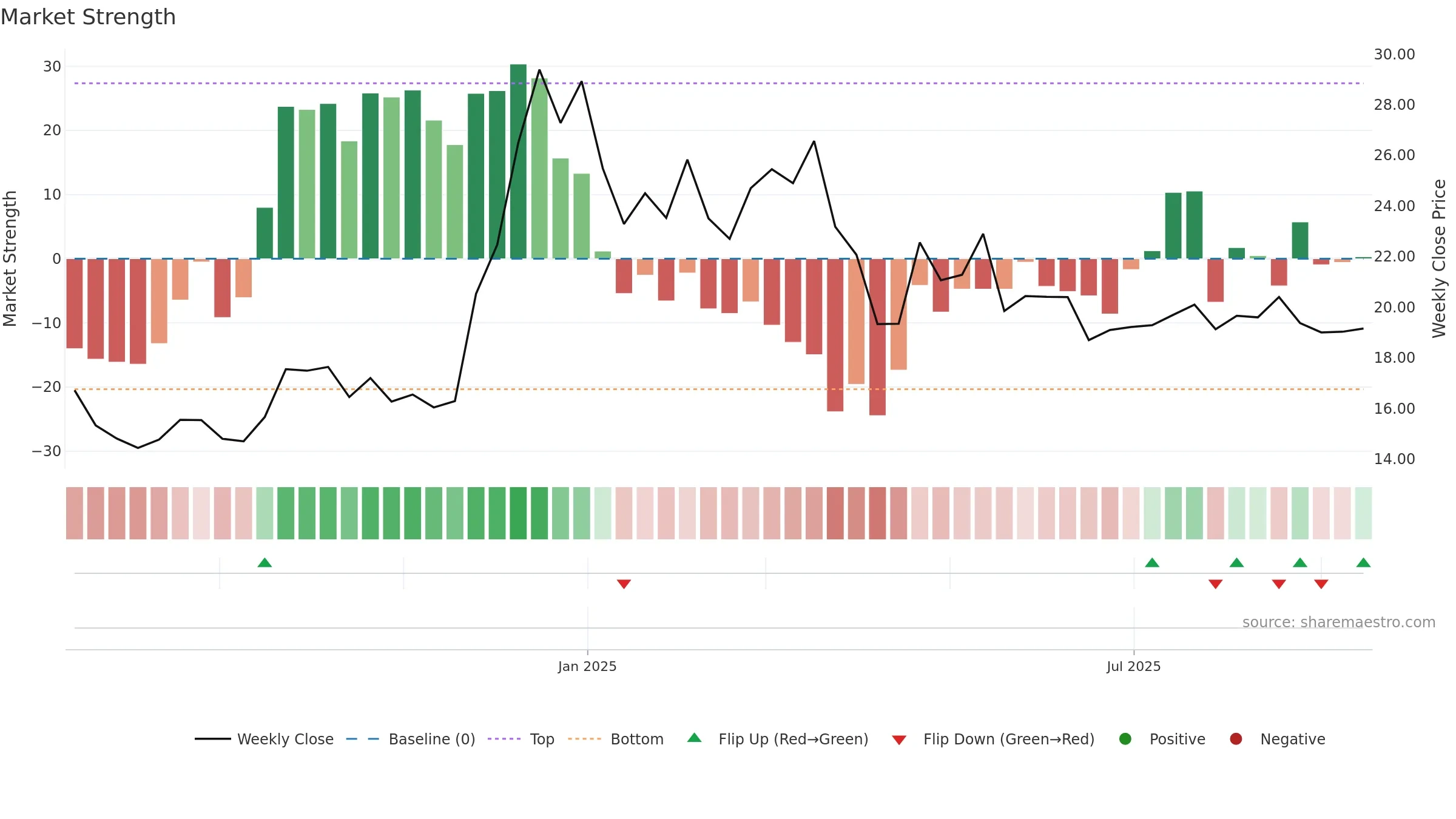 HDL weekly Market Strength chart, closing 2025-09-15.