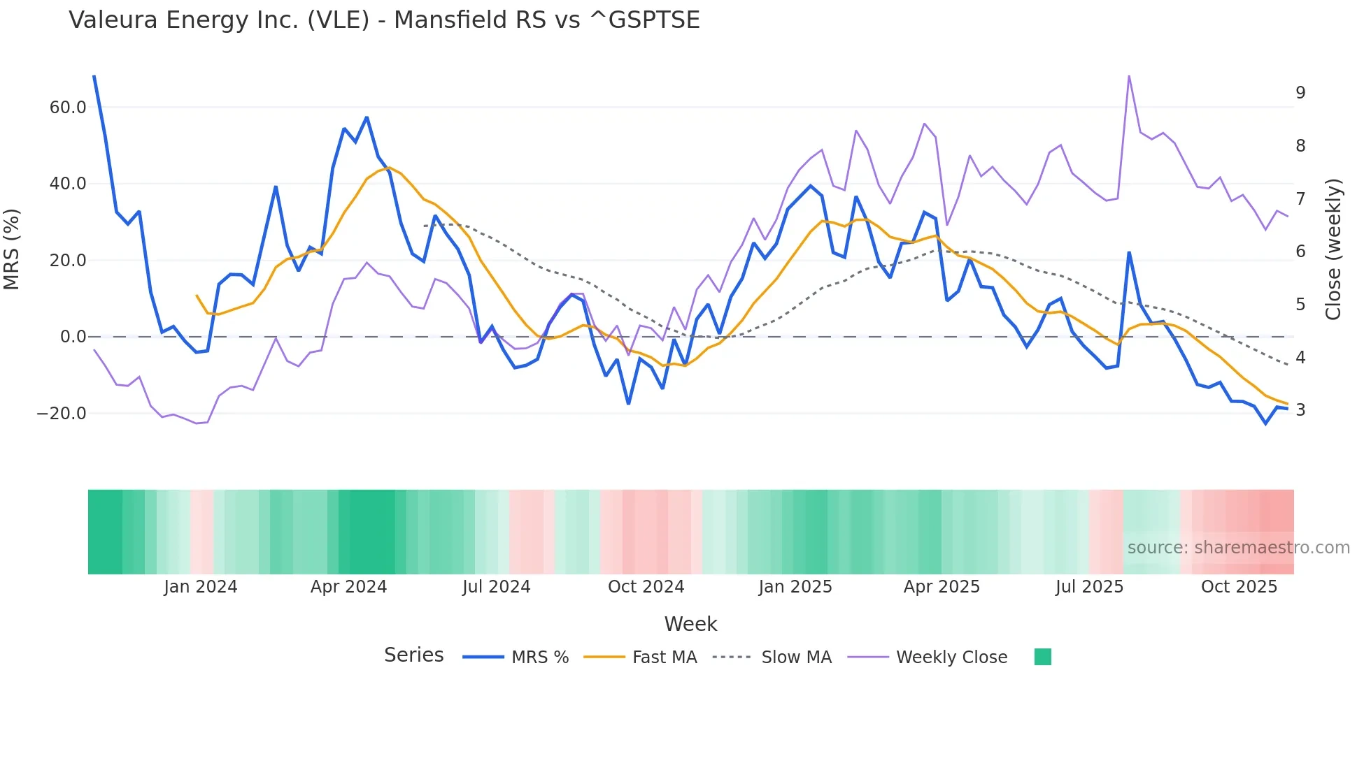 VLE Mansfield Relative Strength chart