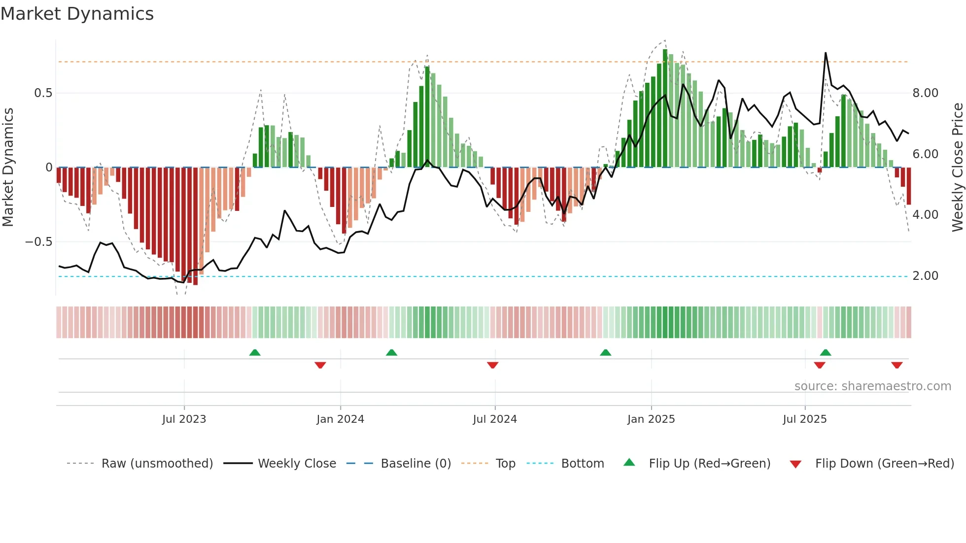 VLE weekly Market Dynamics chart