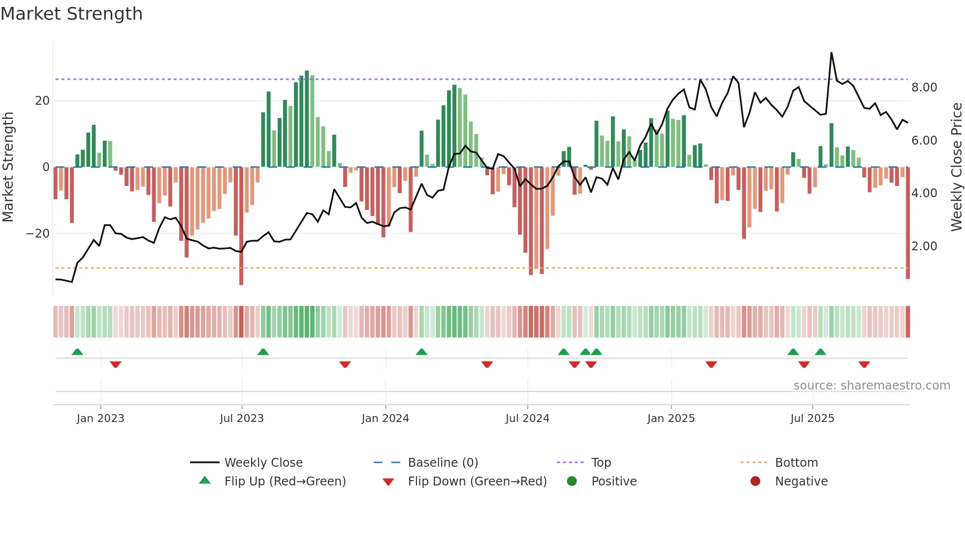 VLE weekly Market Strength chart