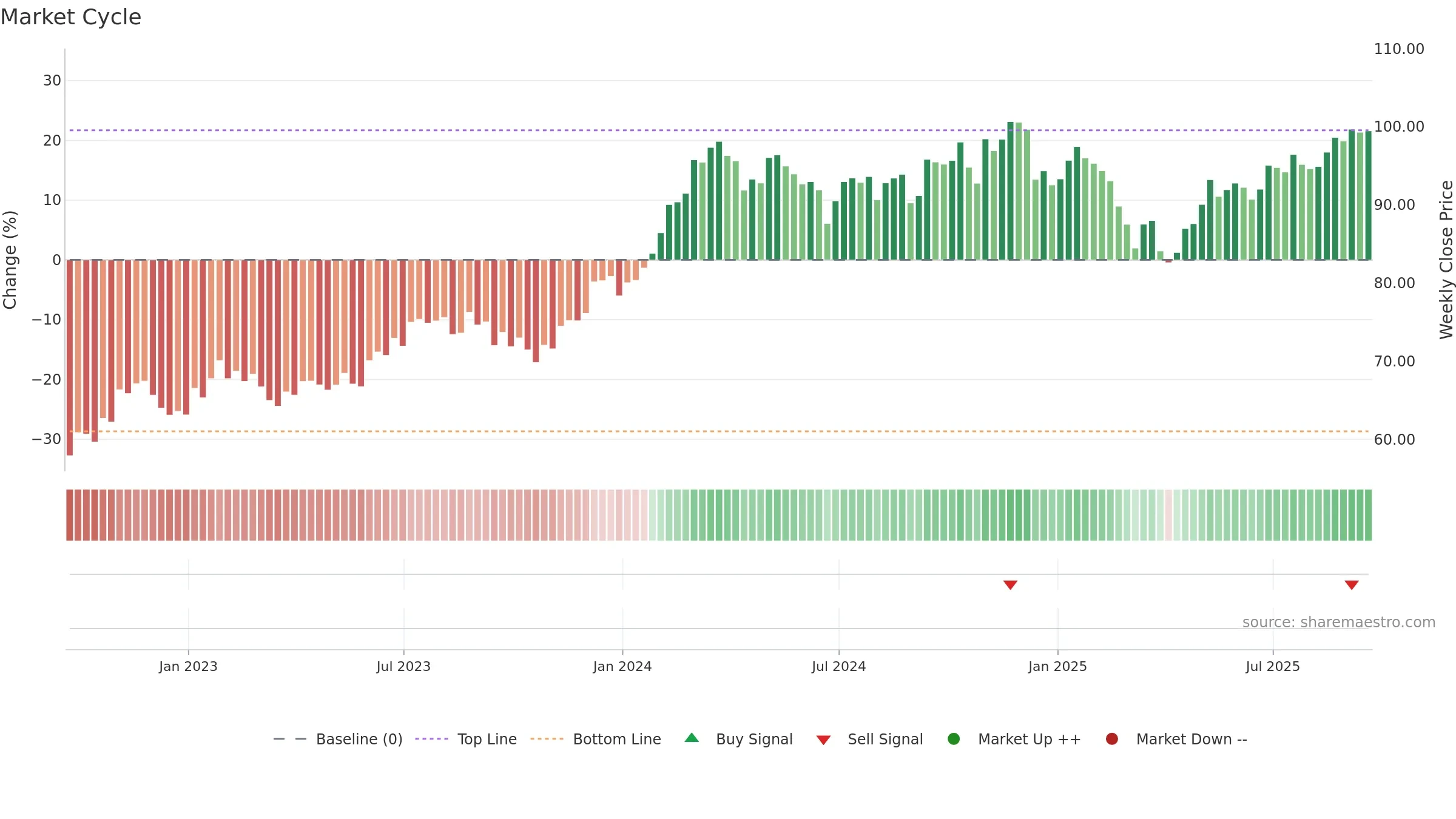 XMHQ weekly Market Cycle chart, closing 2025-09-19.