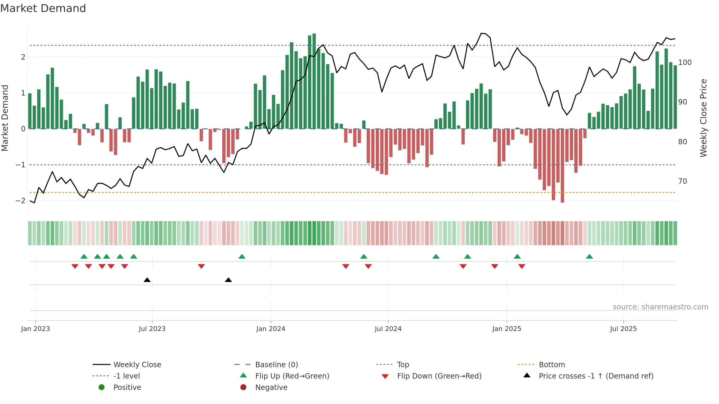 XMHQ weekly Market Demand chart, closing 2025-09-19.