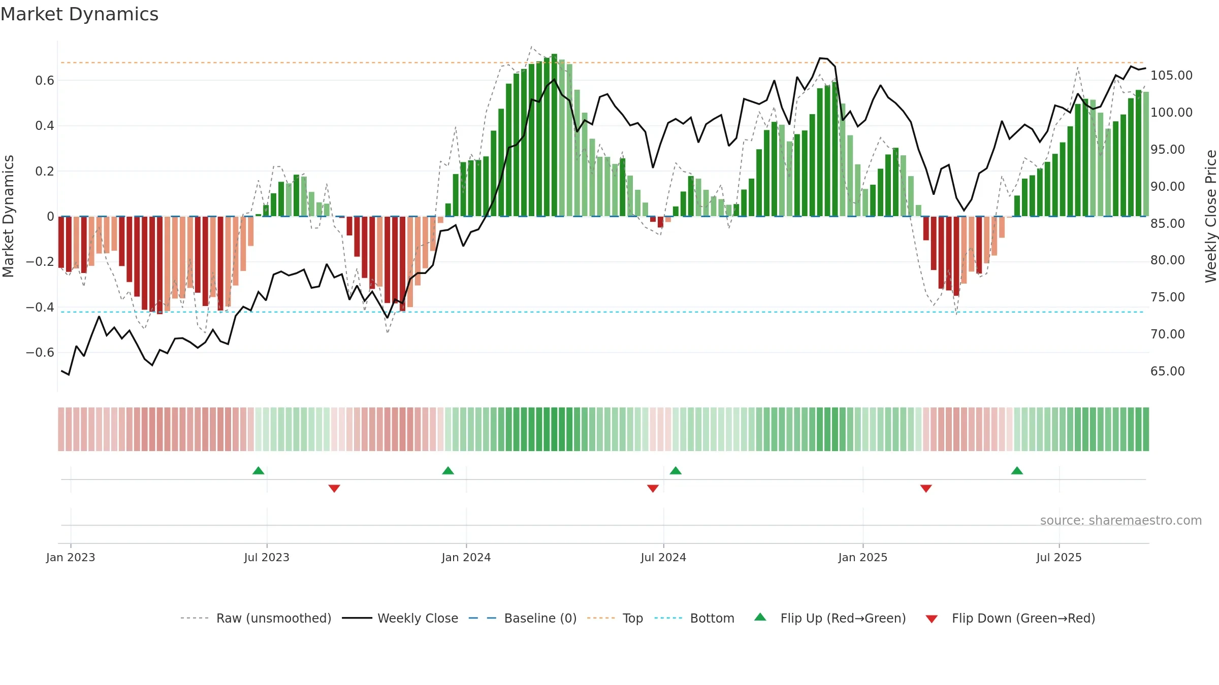 XMHQ weekly Market Dynamics chart, closing 2025-09-19.