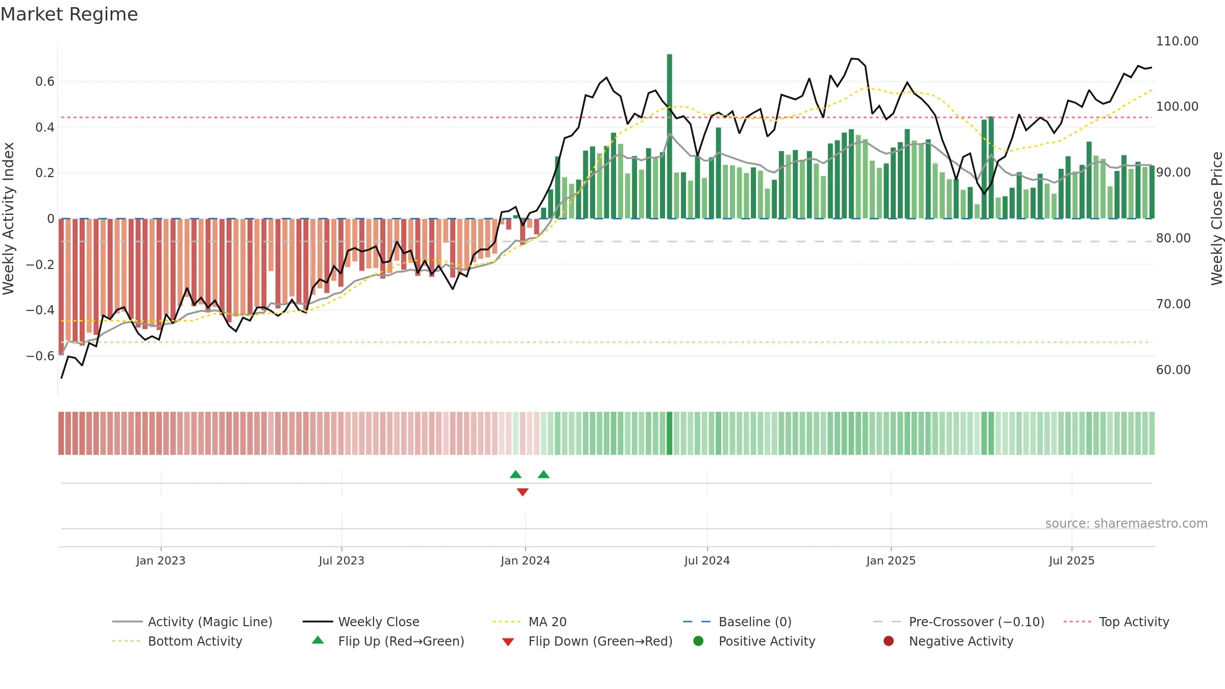 XMHQ weekly Market Snapshot chart, closing 2025-09-19.