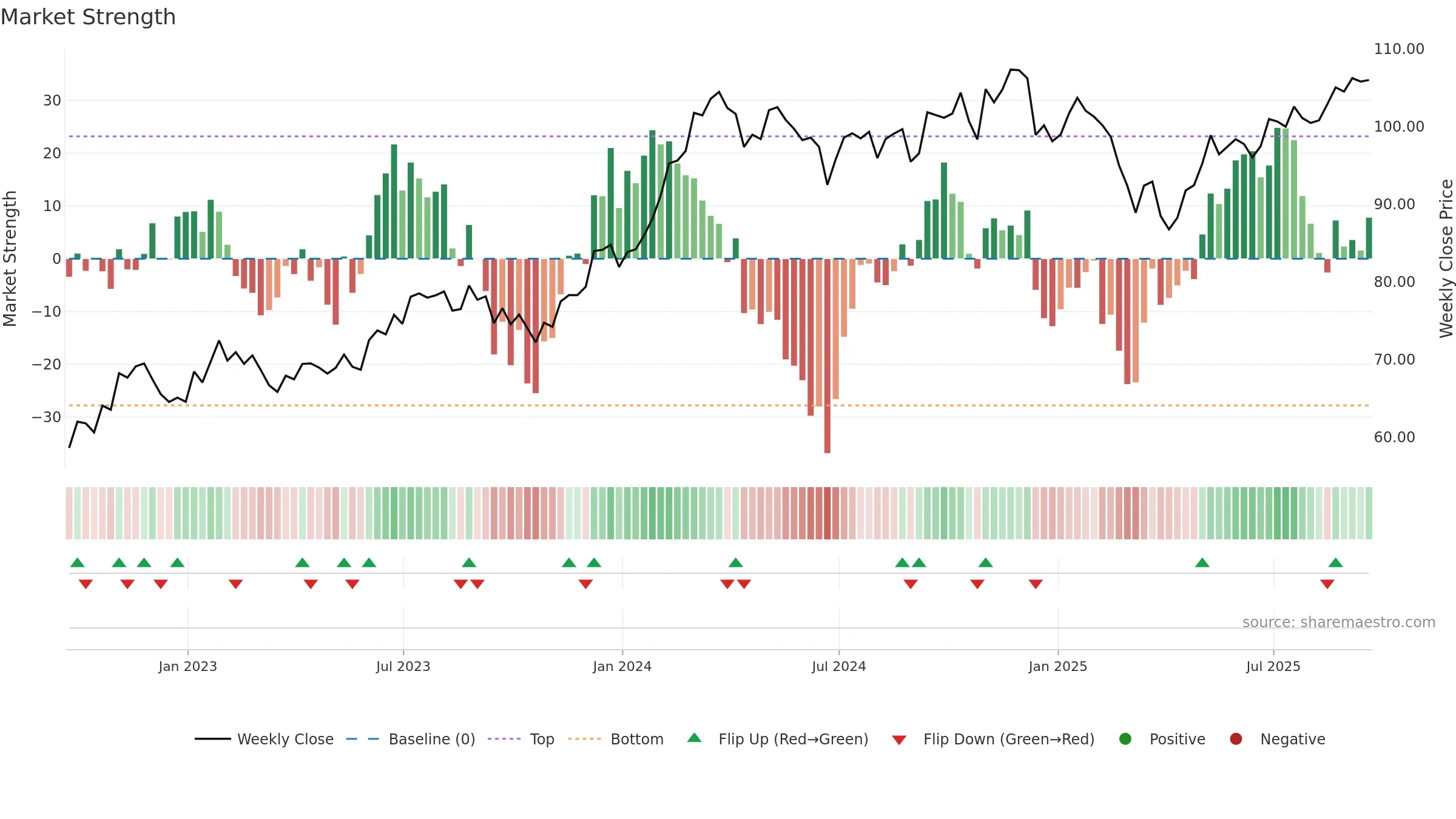 XMHQ weekly Market Strength chart, closing 2025-09-19.