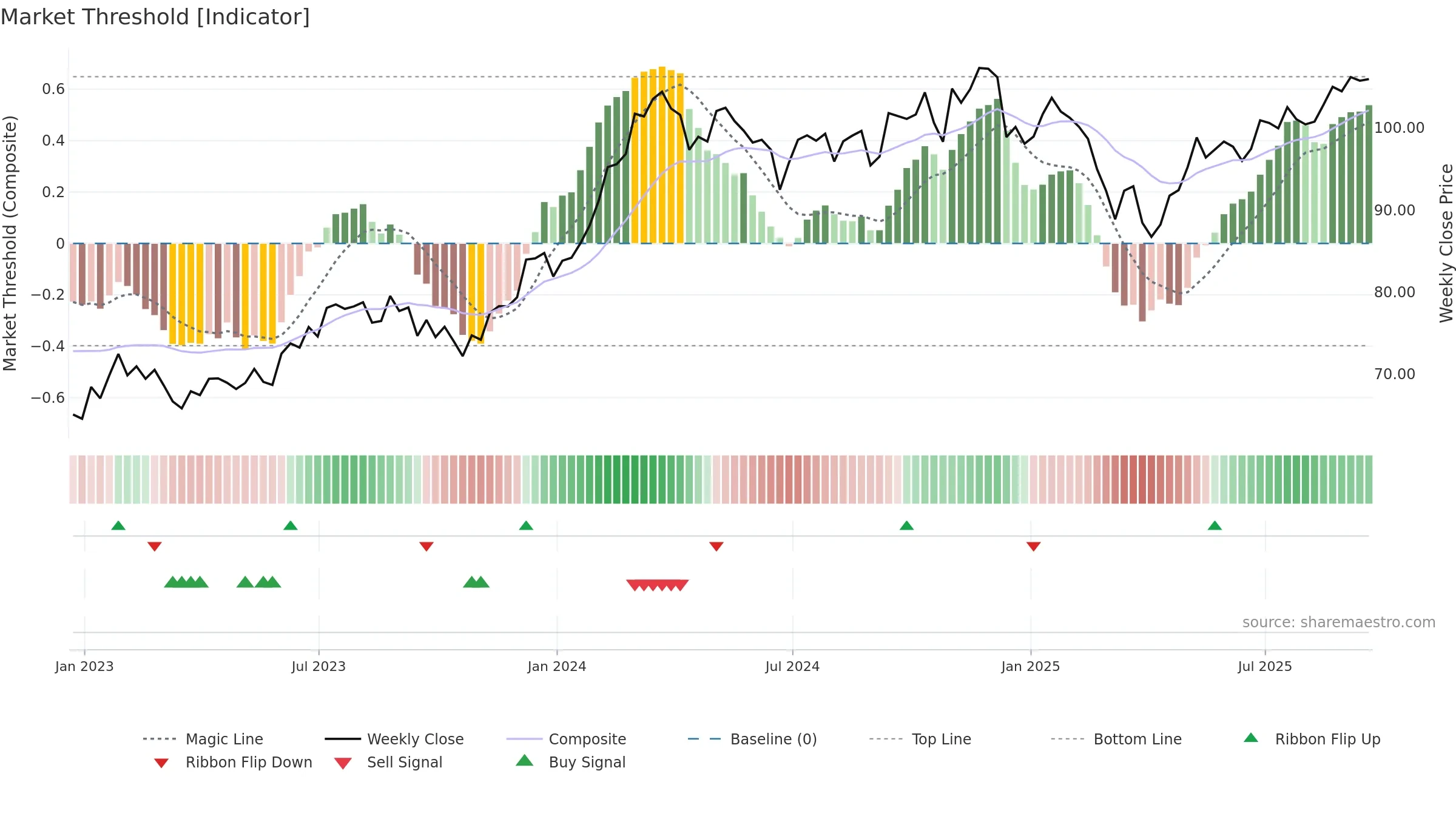 XMHQ weekly Market Threshold chart, closing 2025-09-19.