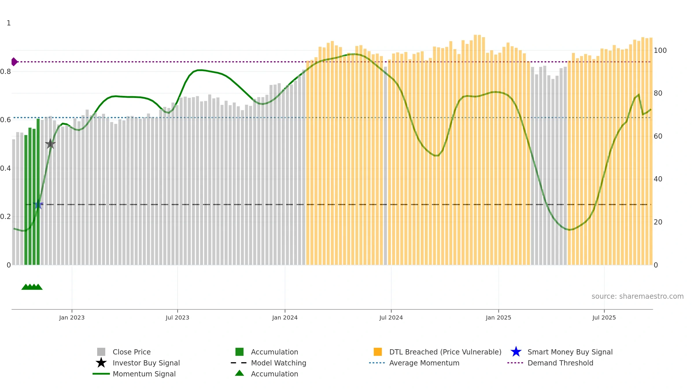 XMHQ weekly Smart Money chart, closing 2025-09-19.