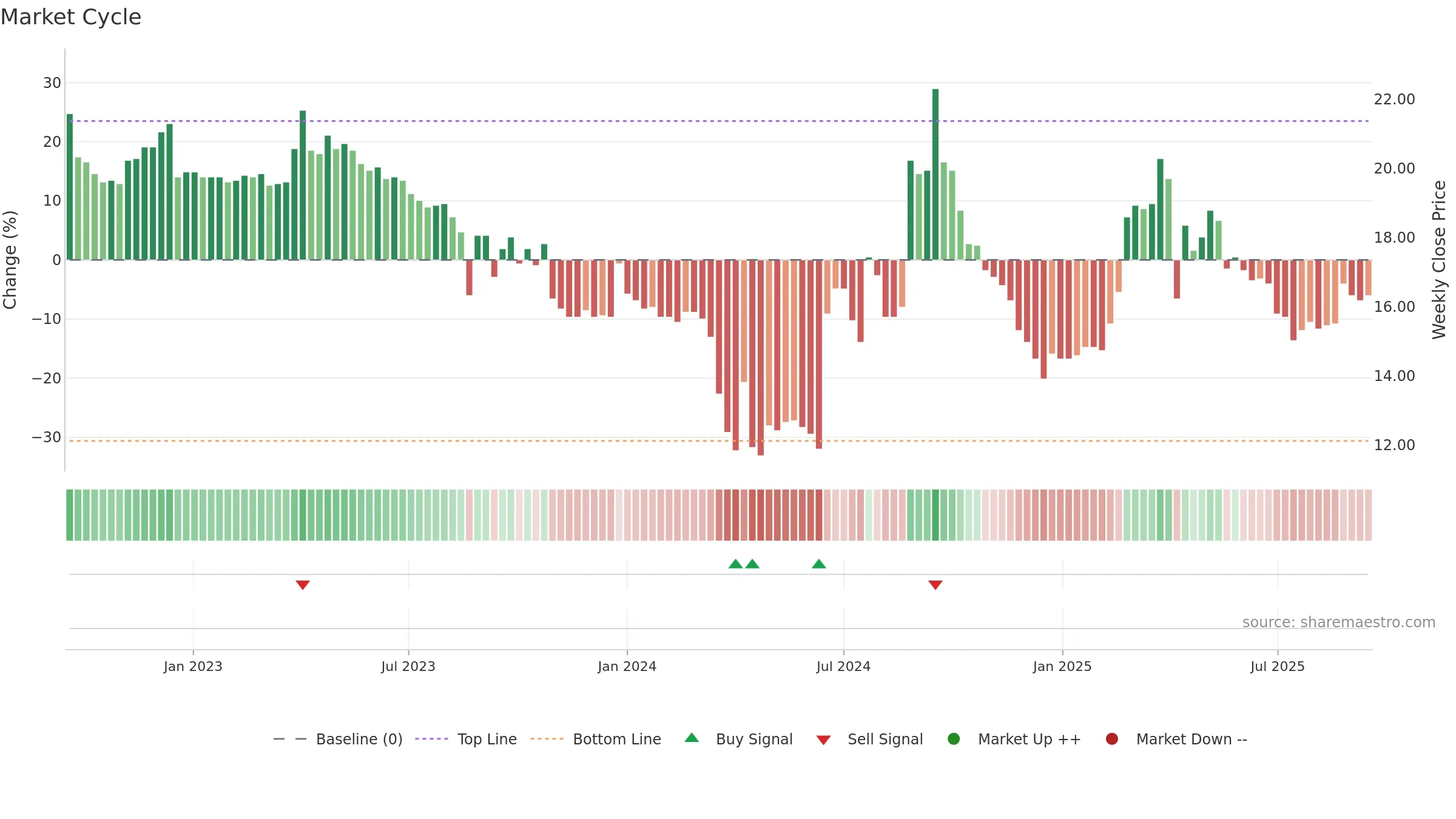 6431 weekly Market Cycle chart, closing 2025-09-15.