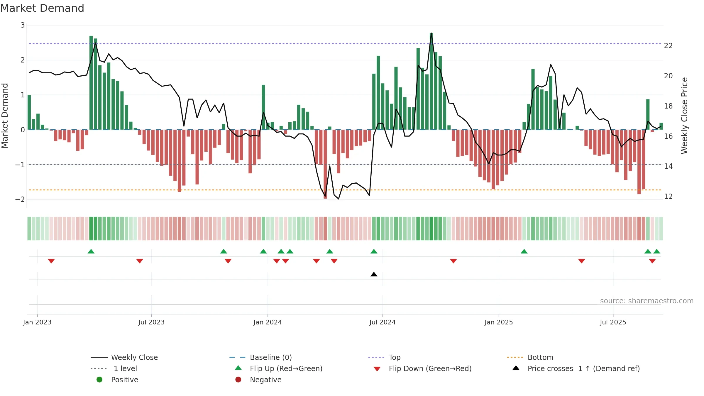6431 weekly Market Demand chart, closing 2025-09-15.