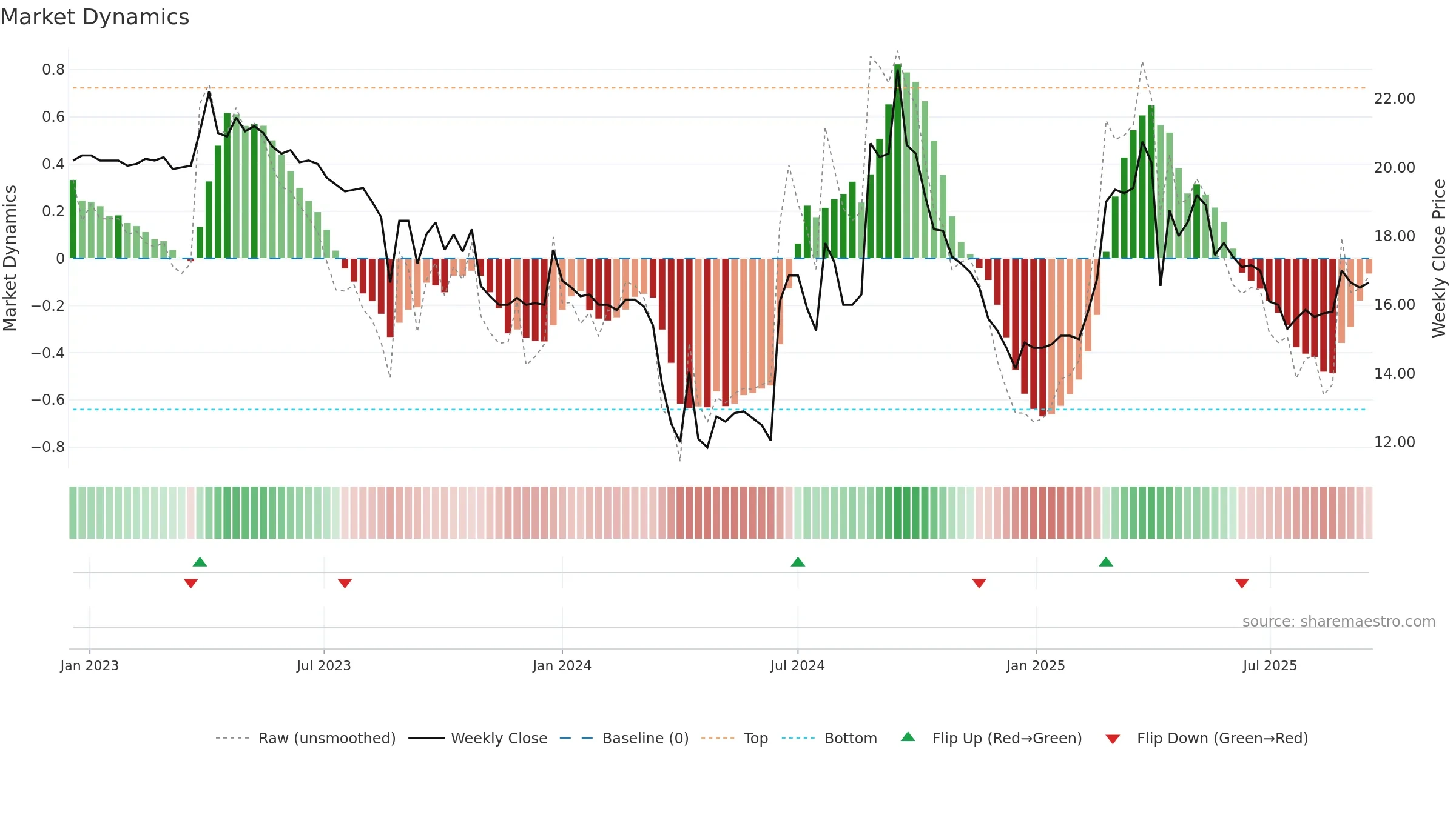 6431 weekly Market Dynamics chart, closing 2025-09-15.