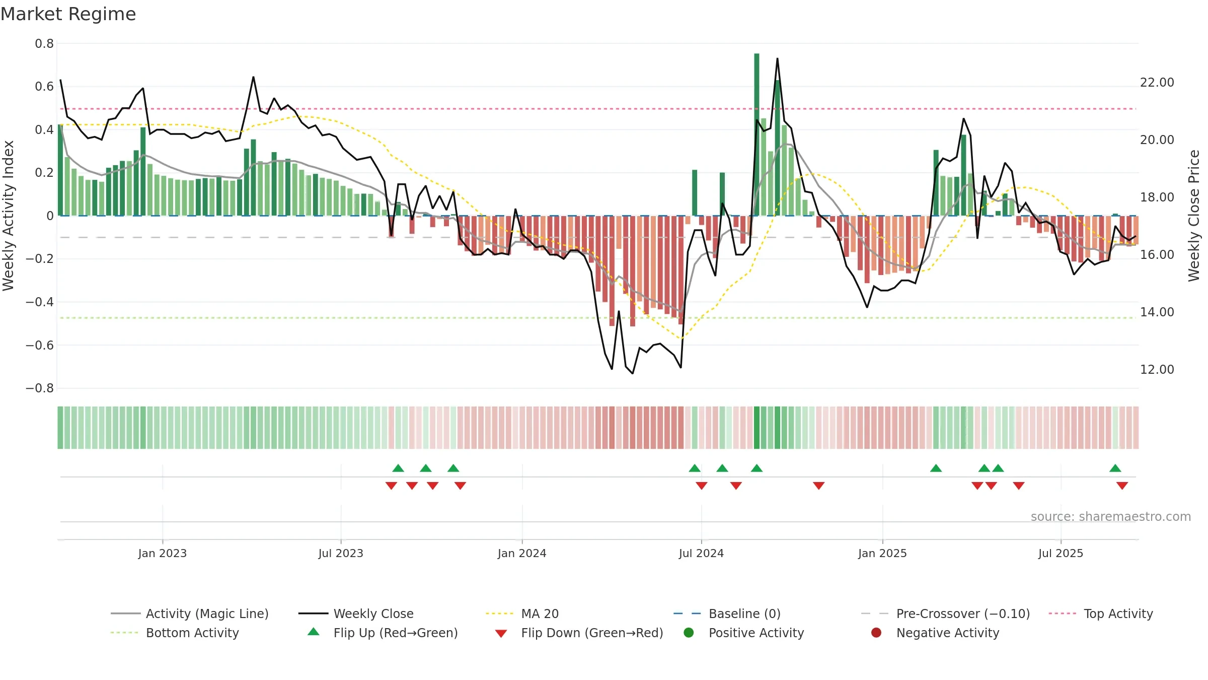 6431 weekly Market Snapshot chart, closing 2025-09-15.