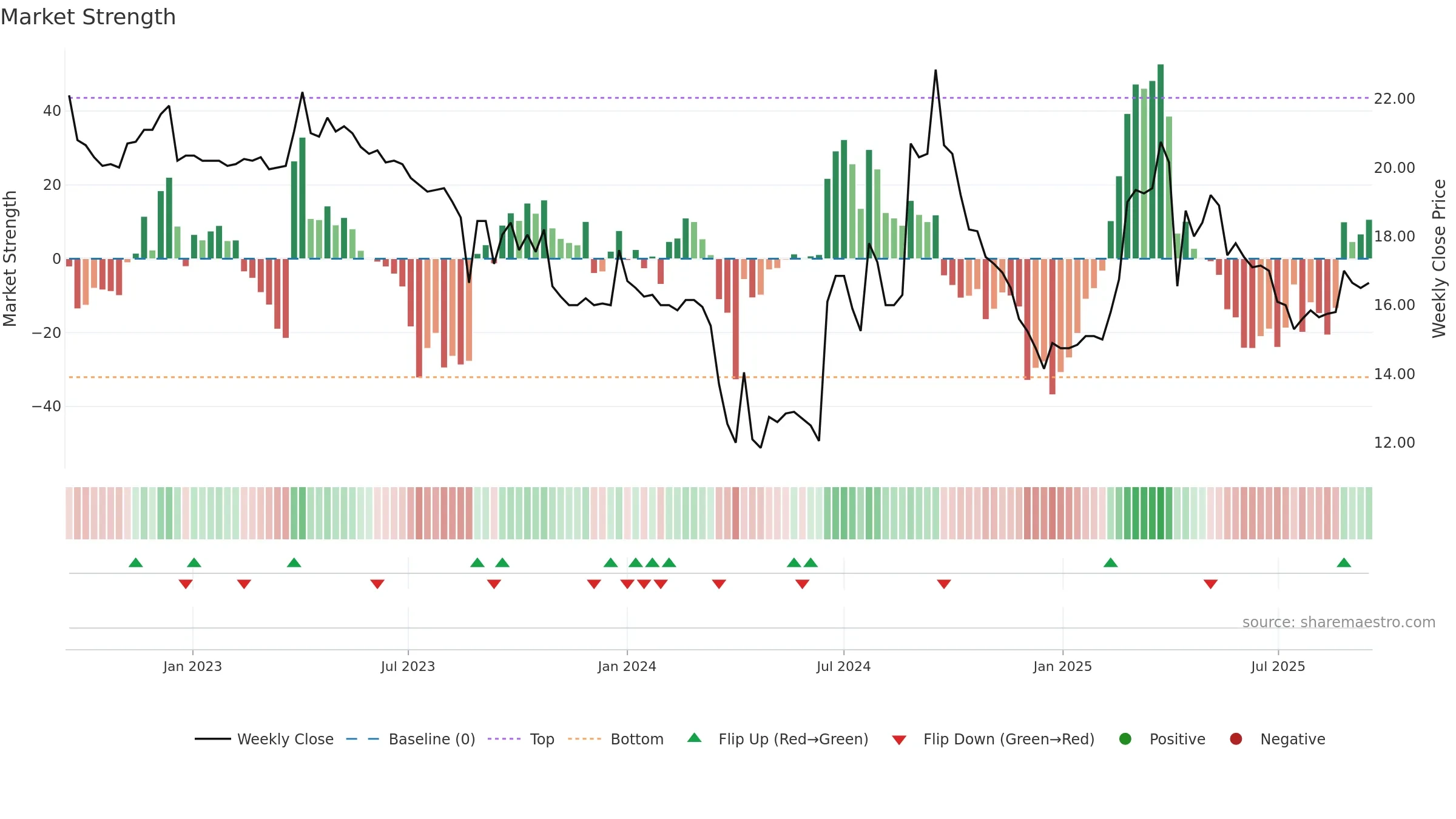 6431 weekly Market Strength chart, closing 2025-09-15.