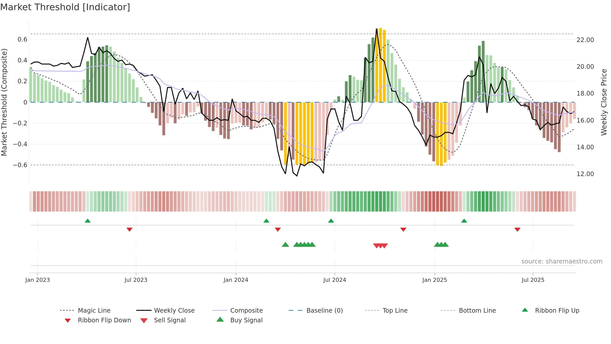 6431 weekly Market Threshold chart, closing 2025-09-15.