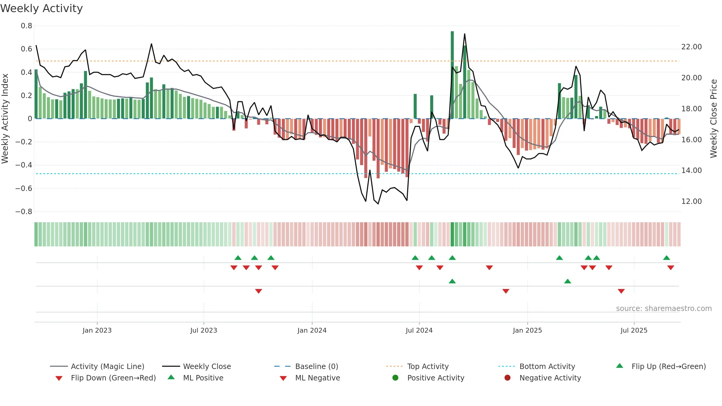 6431 weekly Activity chart, closing 2025-09-15.
