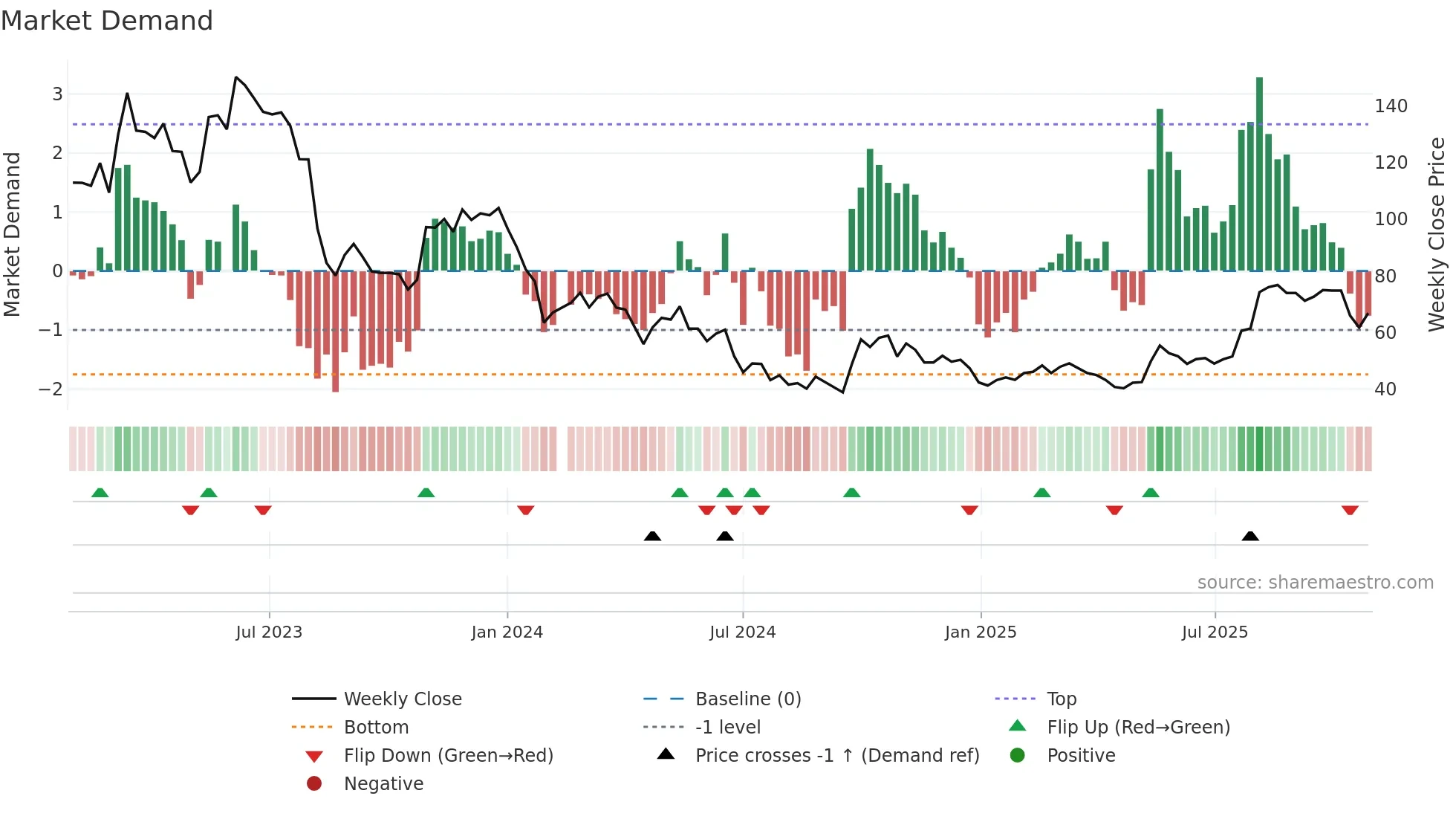 688383 weekly Market Demand chart