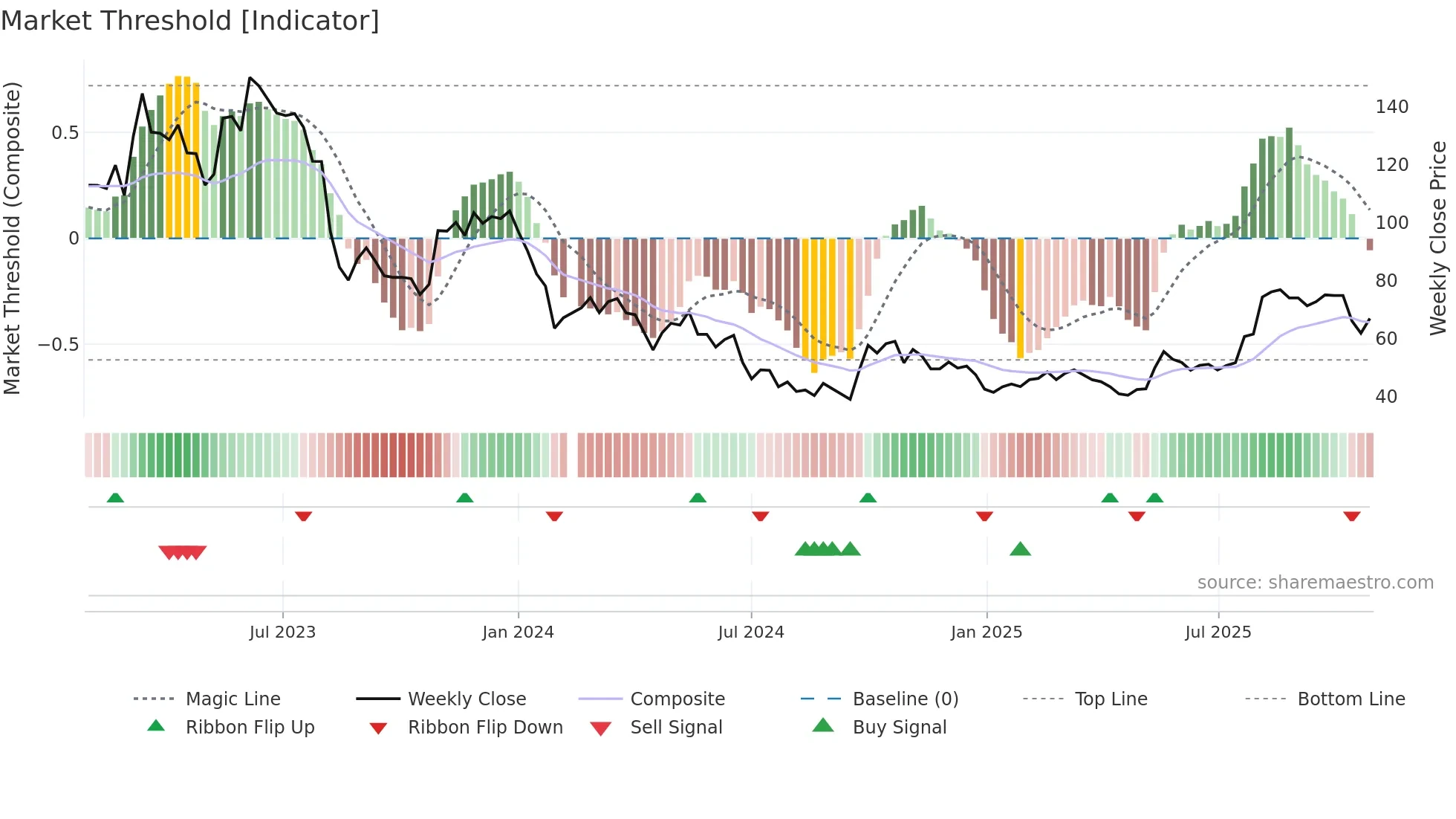 688383 weekly Market Threshold chart