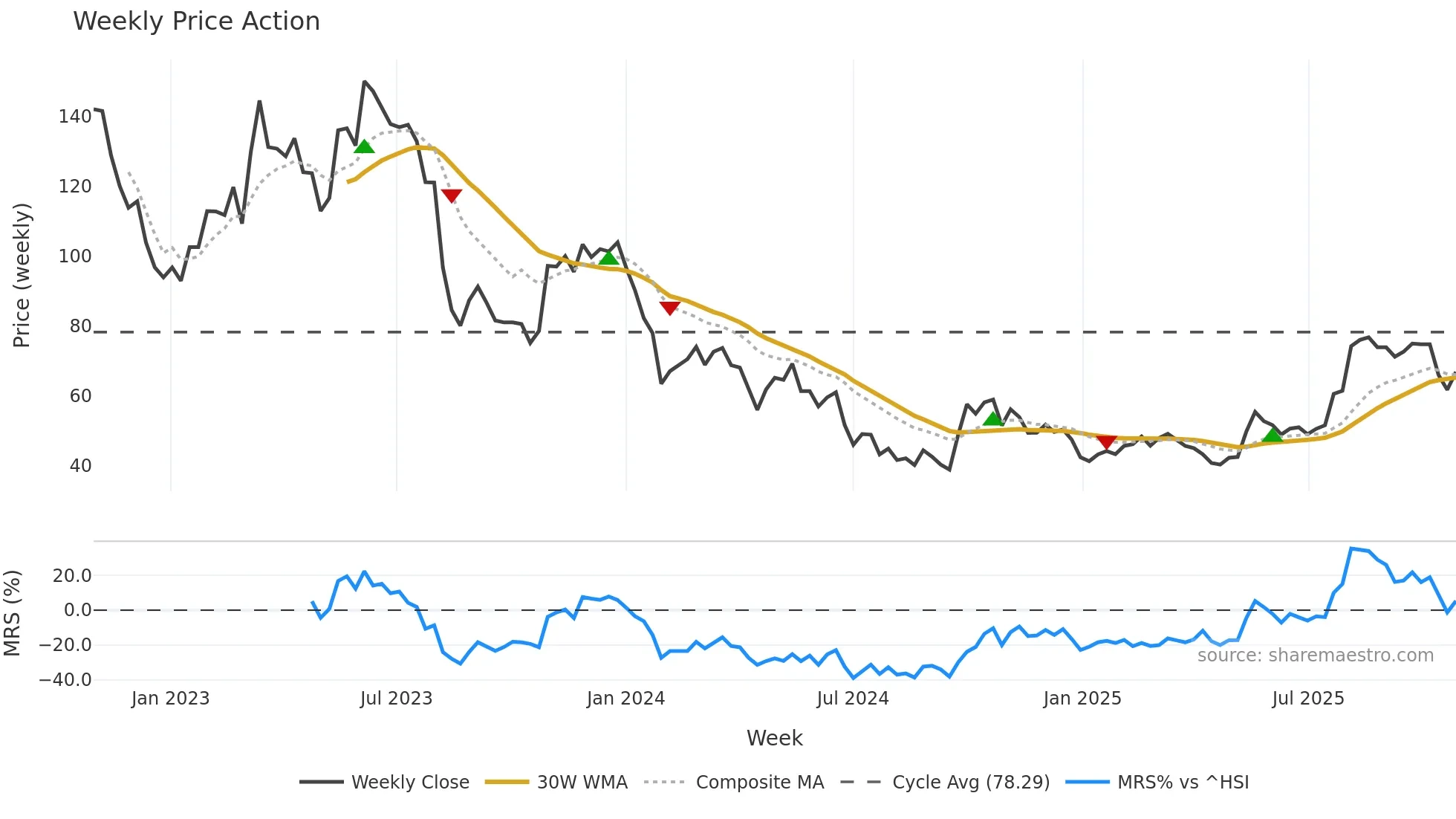 688383 weekly Price Action chart, closing 2025-10-27