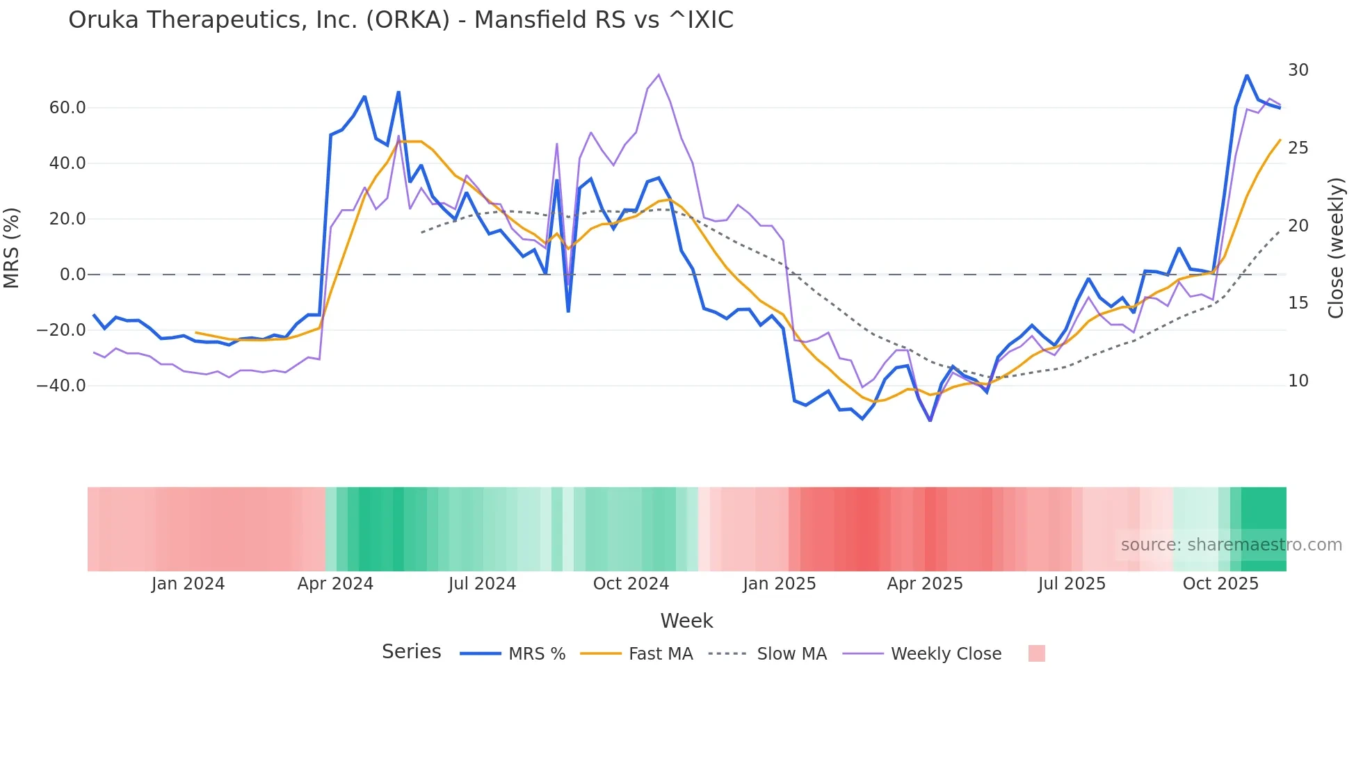 ORKA Mansfield Relative Strength chart
