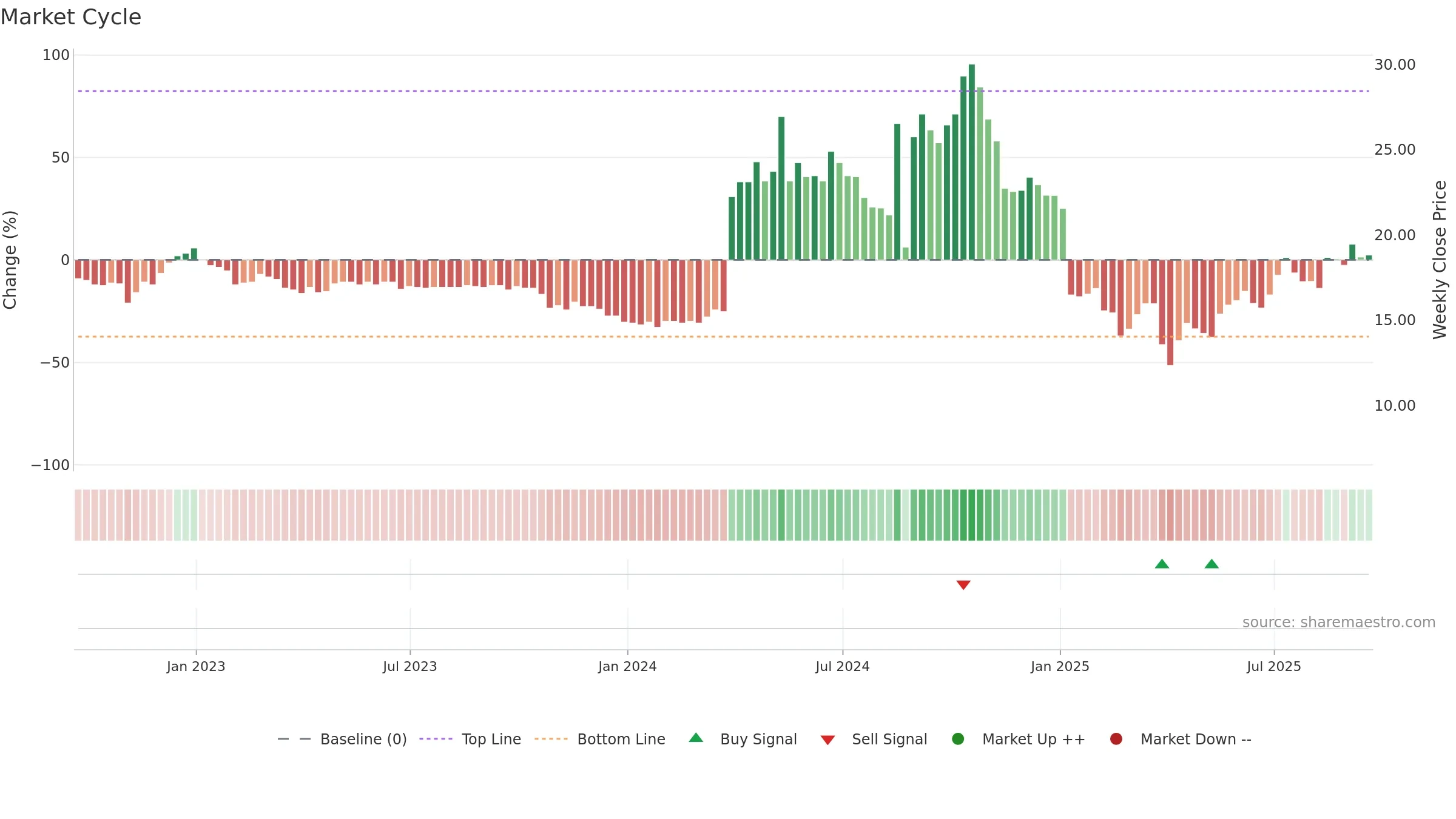 ORKA weekly Market Cycle chart, closing 2025-09-19.
