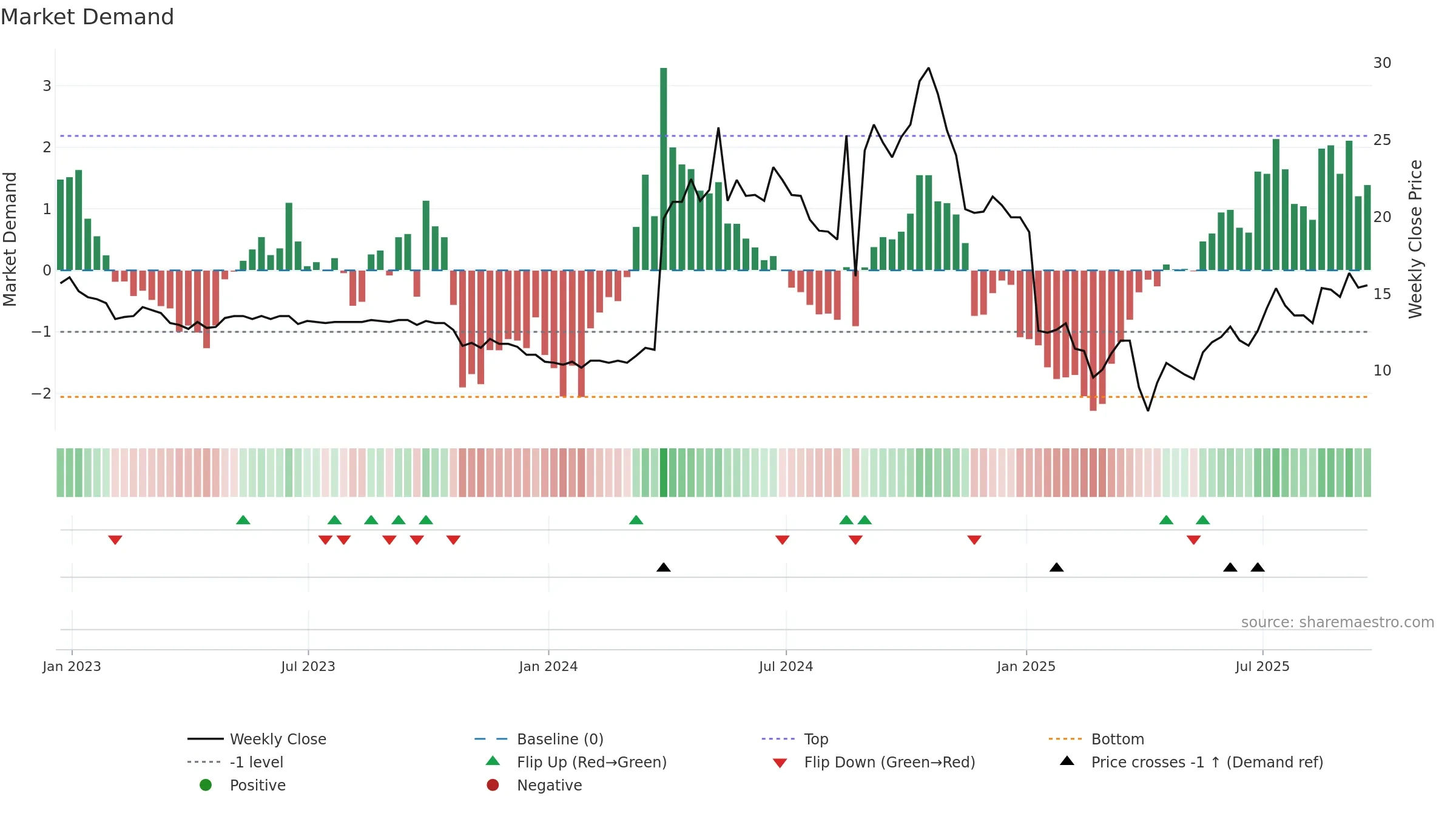 ORKA weekly Market Demand chart, closing 2025-09-19.