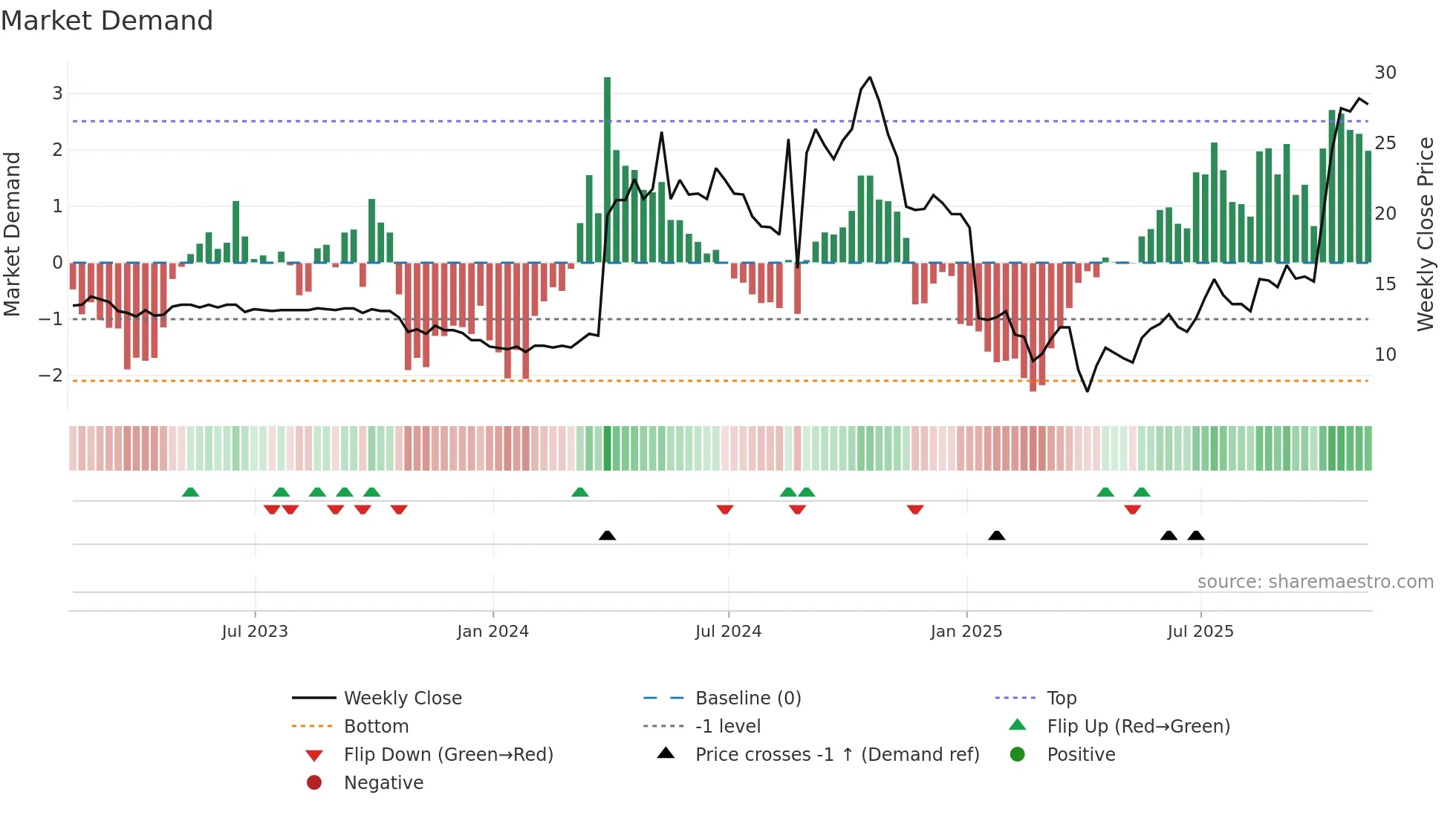 ORKA weekly Market Demand chart