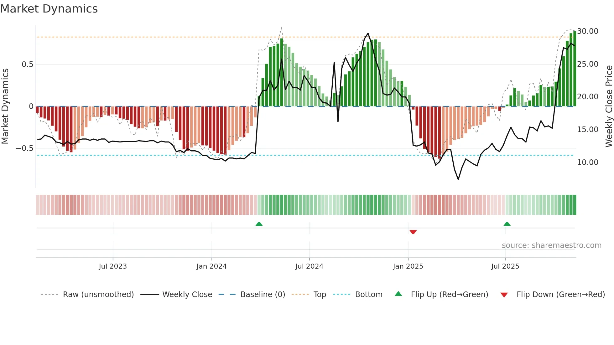 ORKA weekly Market Dynamics chart