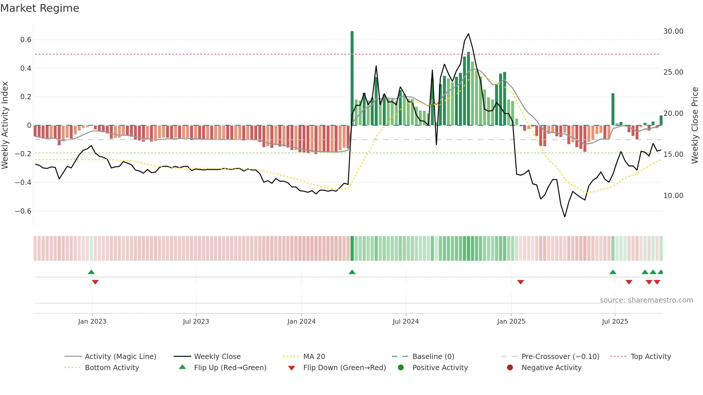 ORKA weekly Market Snapshot chart, closing 2025-09-19.