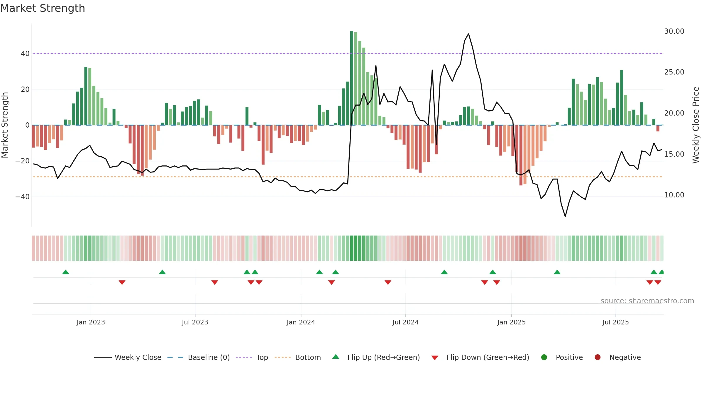 ORKA weekly Market Strength chart, closing 2025-09-19.