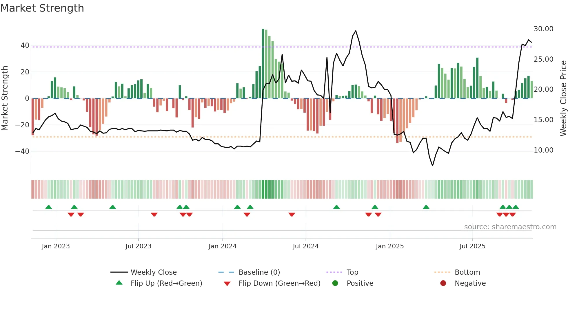 ORKA weekly Market Strength chart