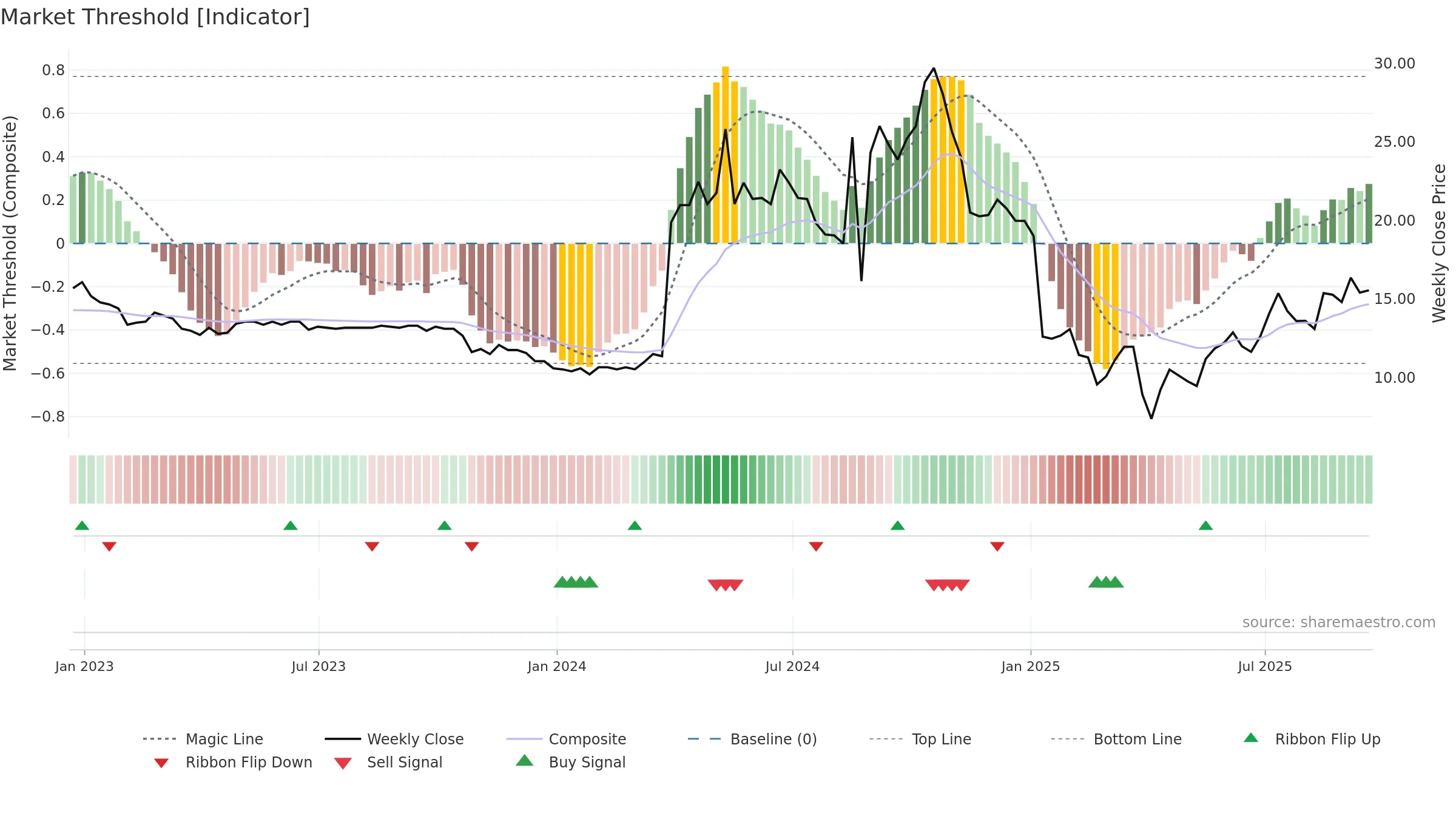 ORKA weekly Market Threshold chart, closing 2025-09-19.