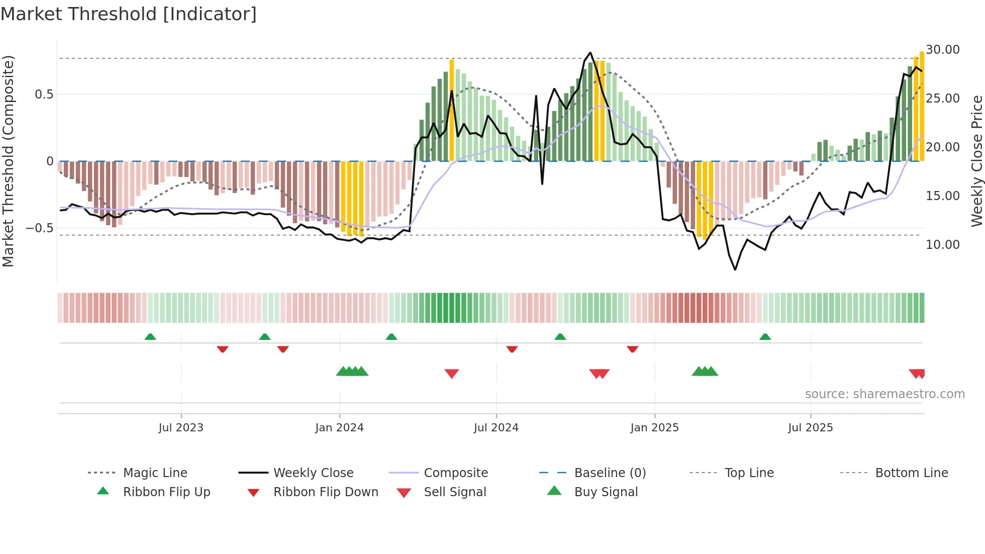 ORKA weekly Market Threshold chart