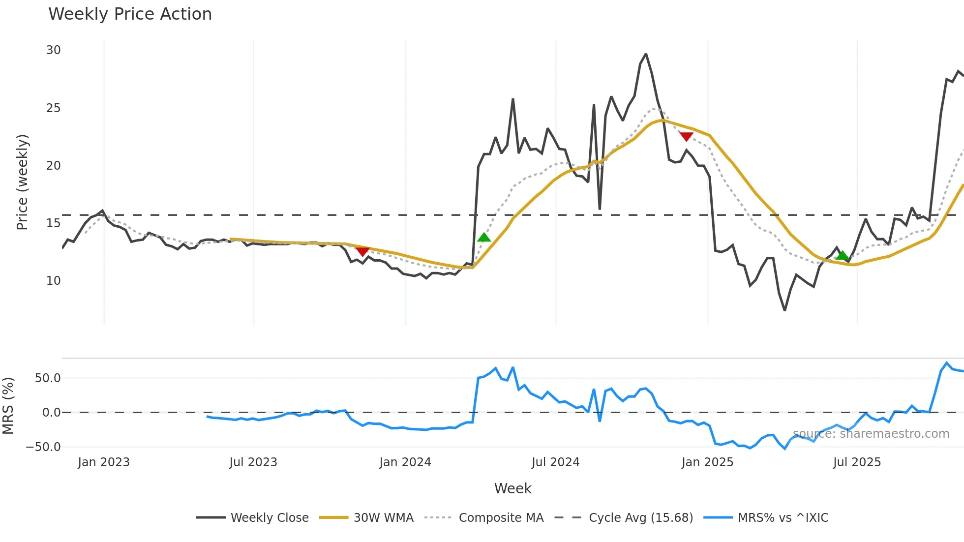 ORKA weekly Price Action chart, closing 2025-11-07