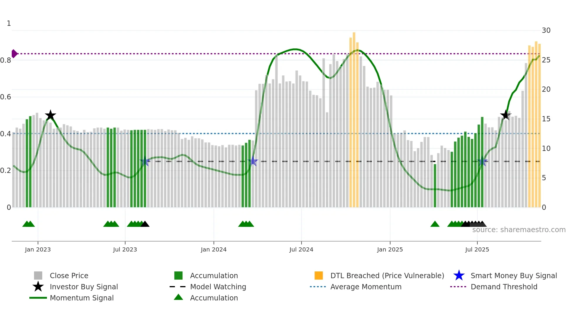 ORKA weekly Smart Money chart