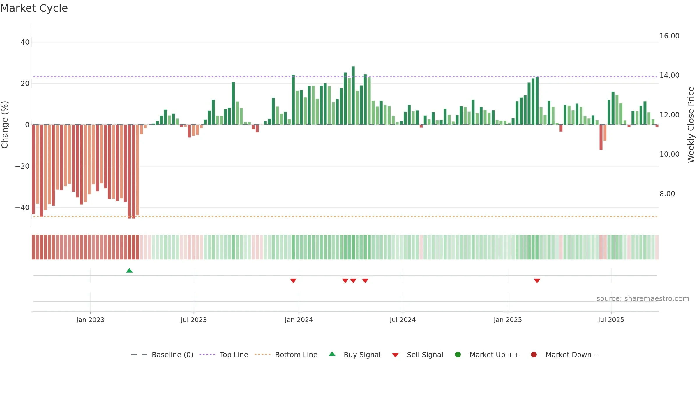 BUR weekly Market Cycle chart, closing 2025-09-19.