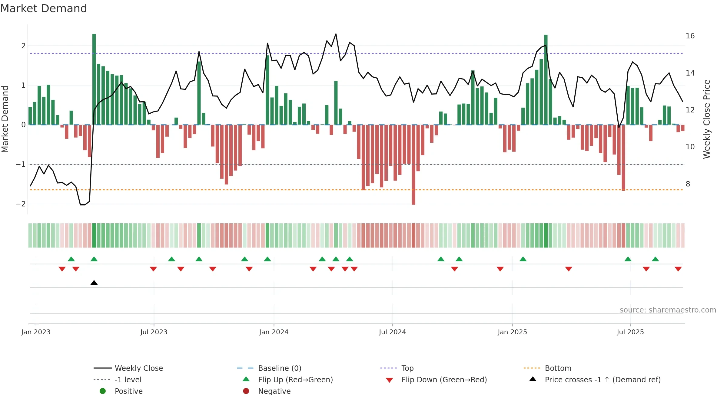 BUR weekly Market Demand chart, closing 2025-09-19.