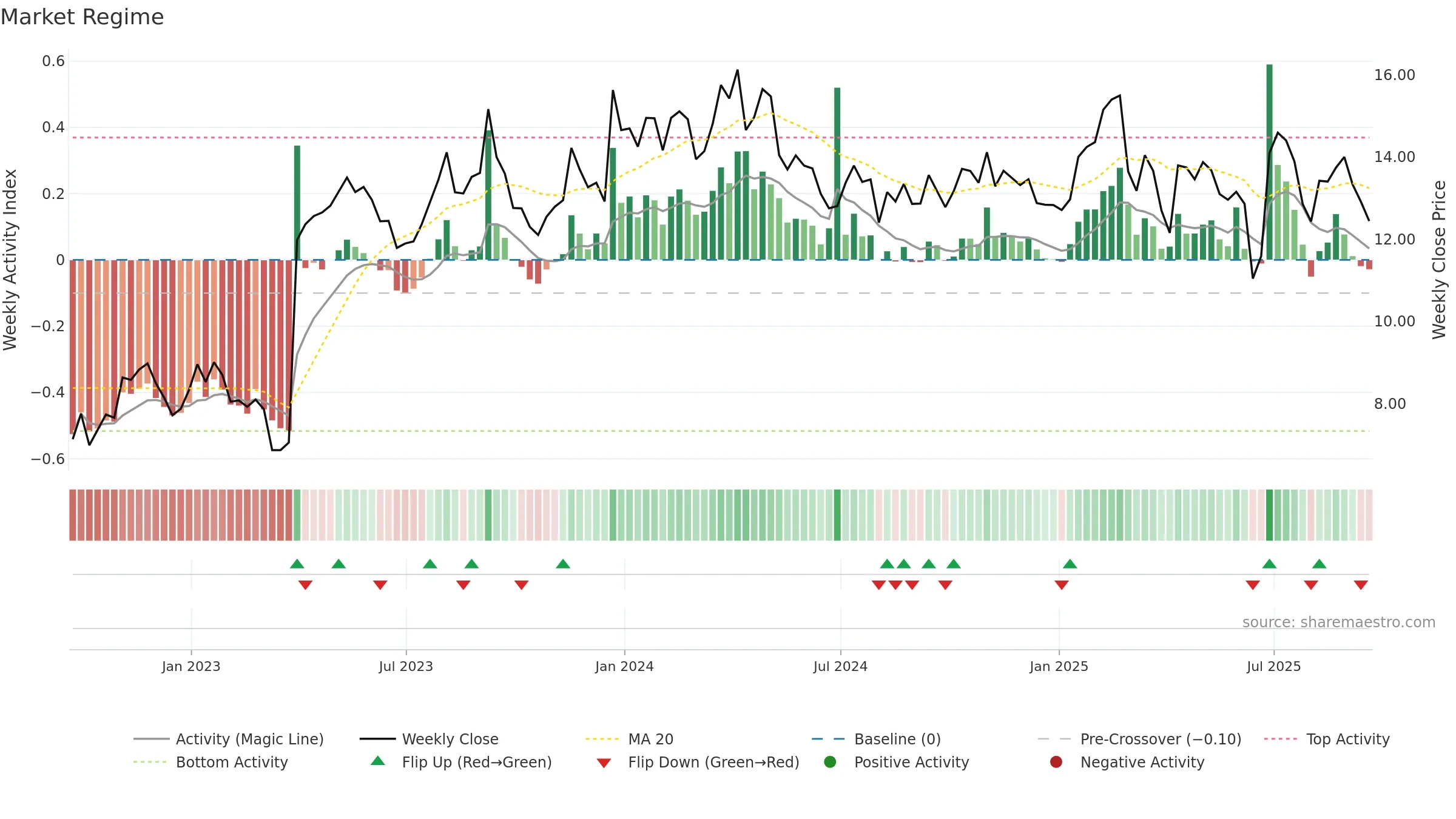 BUR weekly Market Snapshot chart, closing 2025-09-19.
