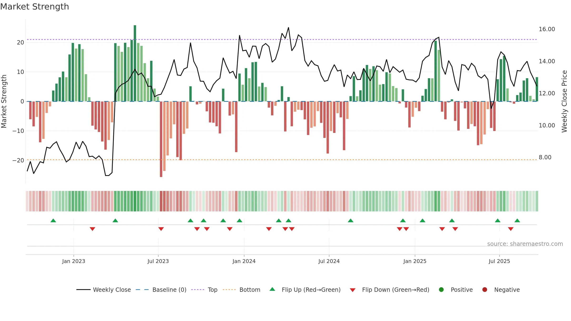 BUR weekly Market Strength chart, closing 2025-09-19.