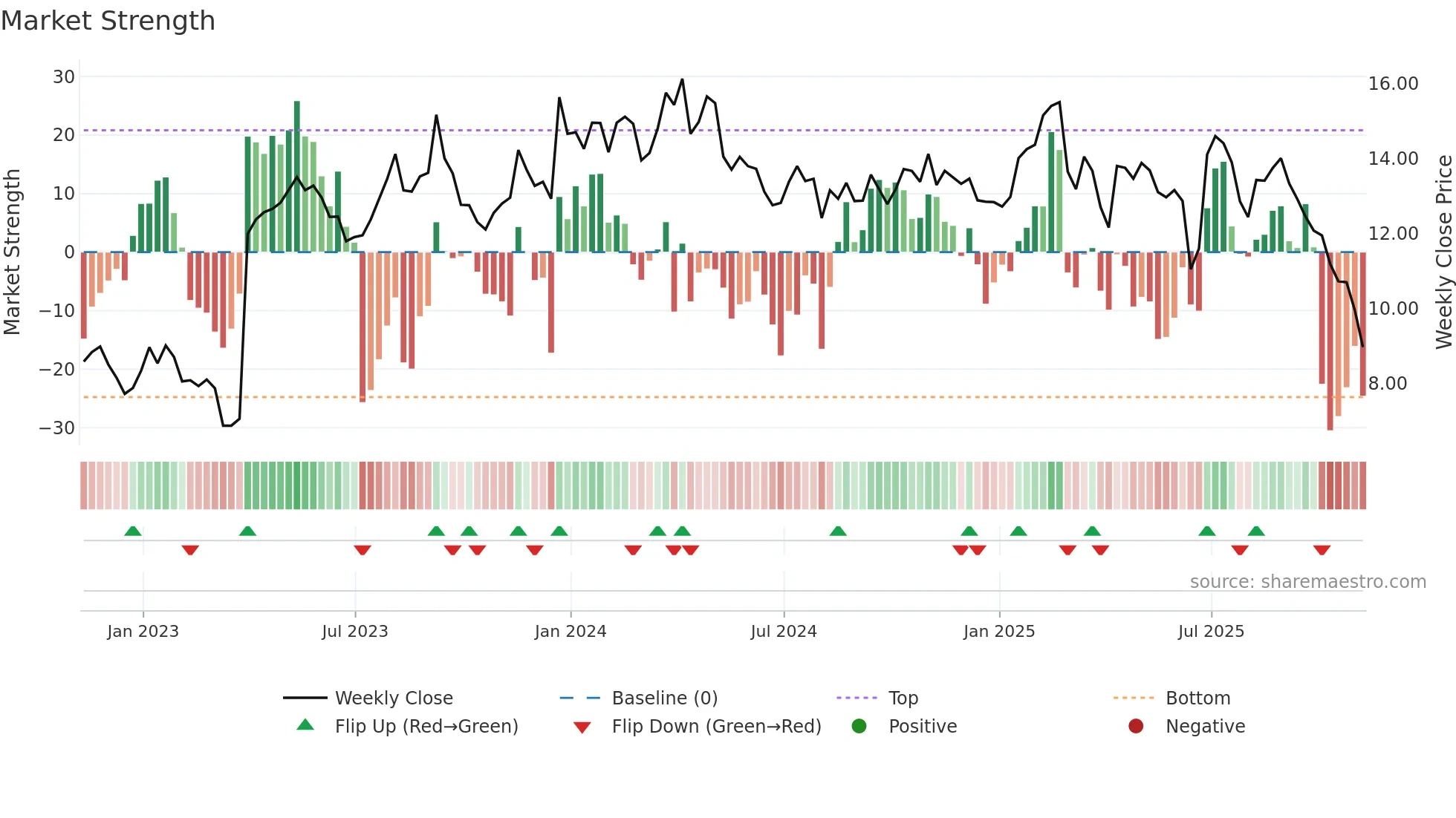 BUR weekly Market Strength chart