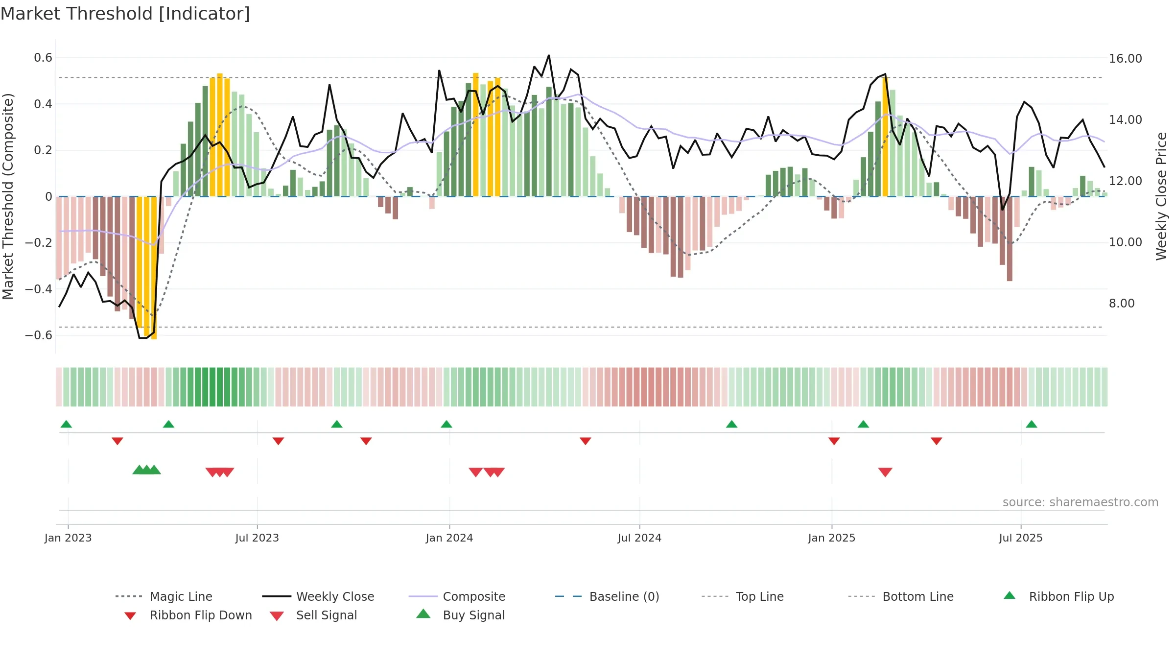 BUR weekly Market Threshold chart, closing 2025-09-19.