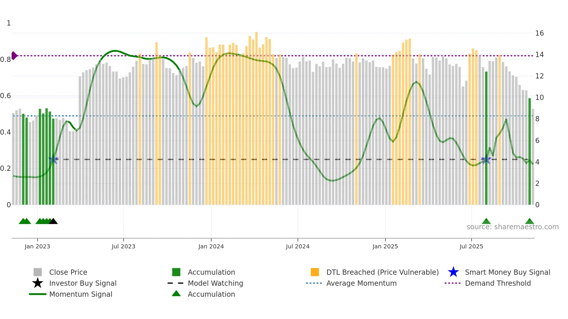 BUR weekly Smart Money chart